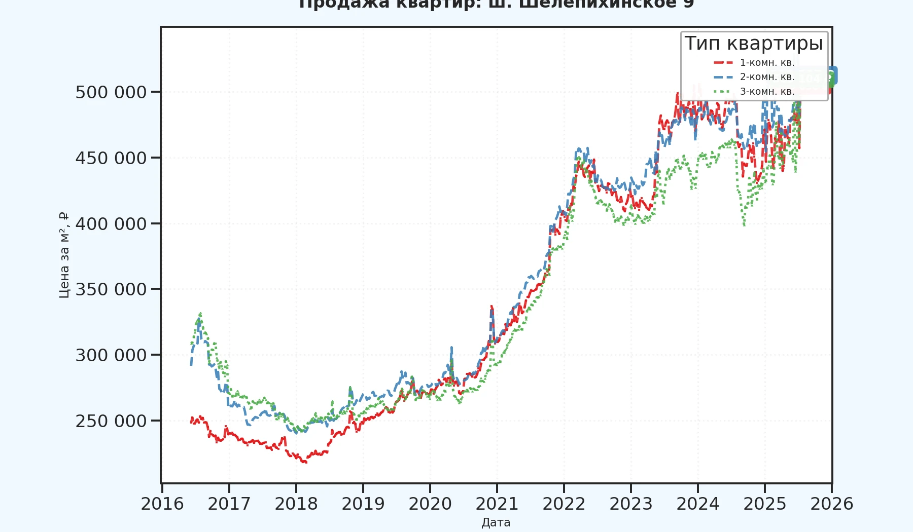 График изменения цены на квартиру Москва, ш. Шелепихинское, 9 9