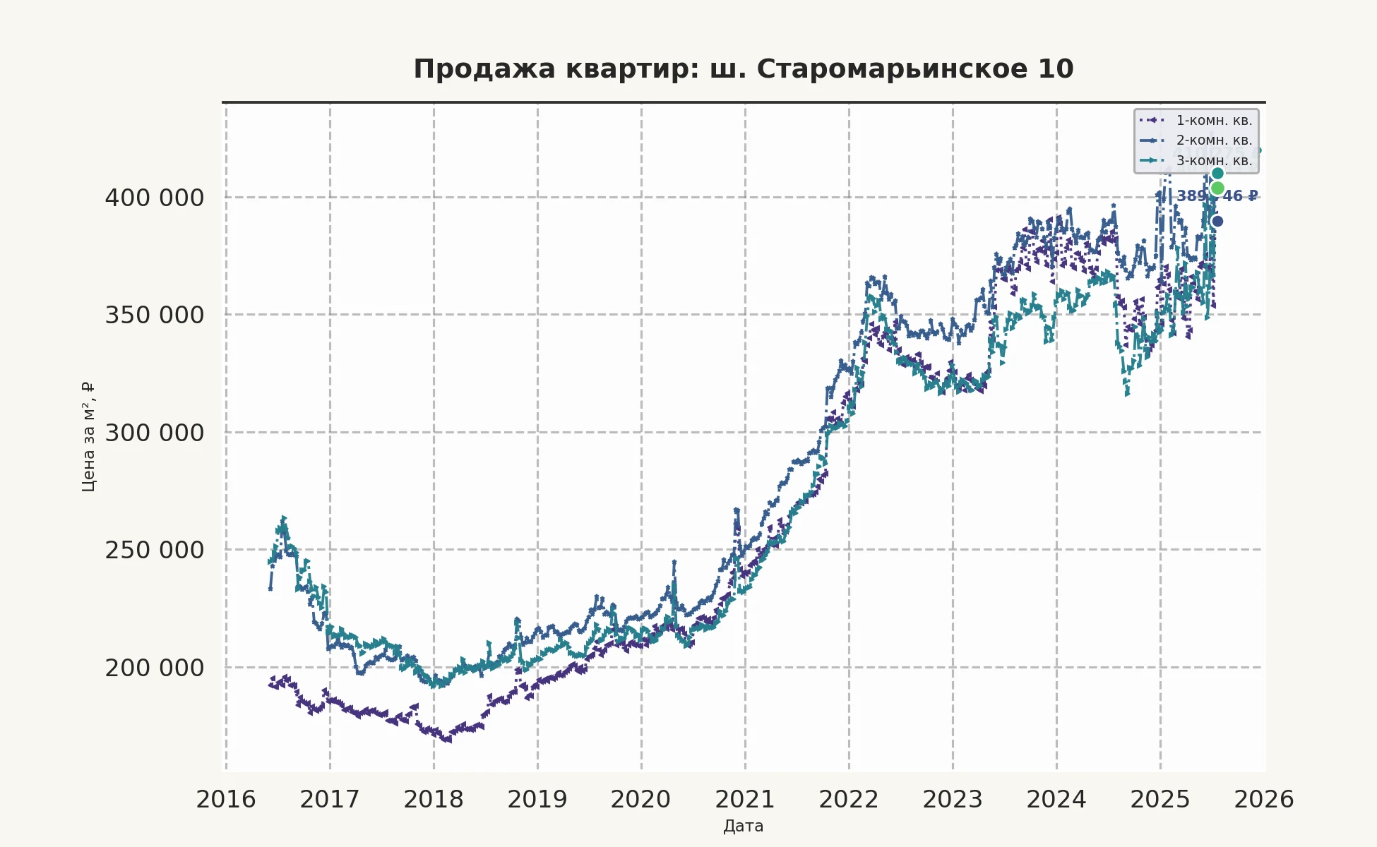 График изменения цены на квартиру Москва, ш. Старомарьинское, 10 10