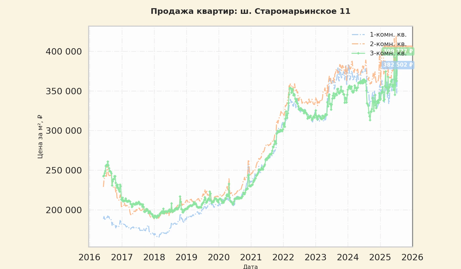 График изменения цены на квартиру Москва, ш. Старомарьинское, 11 11
