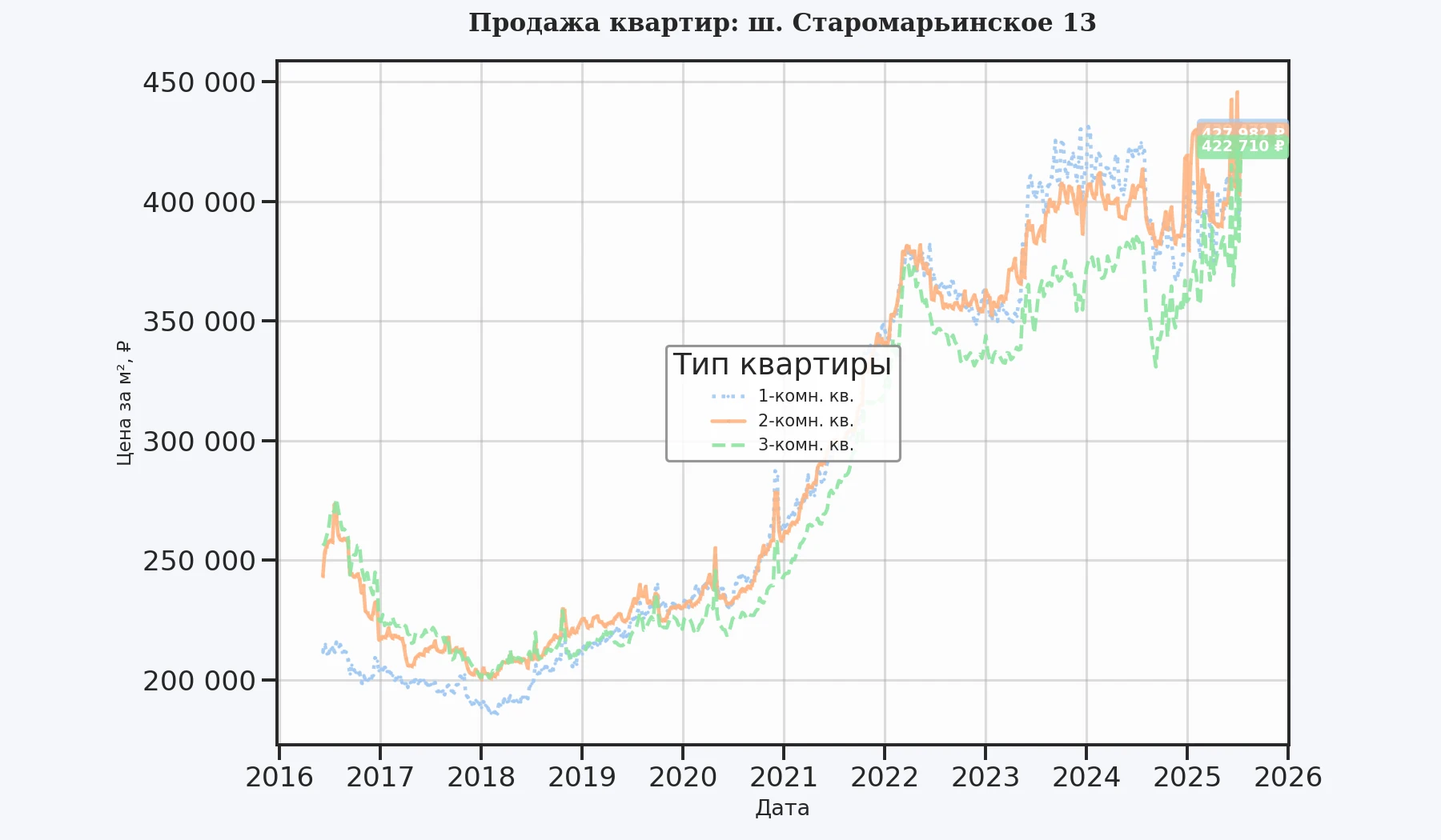 График изменения цены на квартиру Москва, ш. Старомарьинское, 13 13