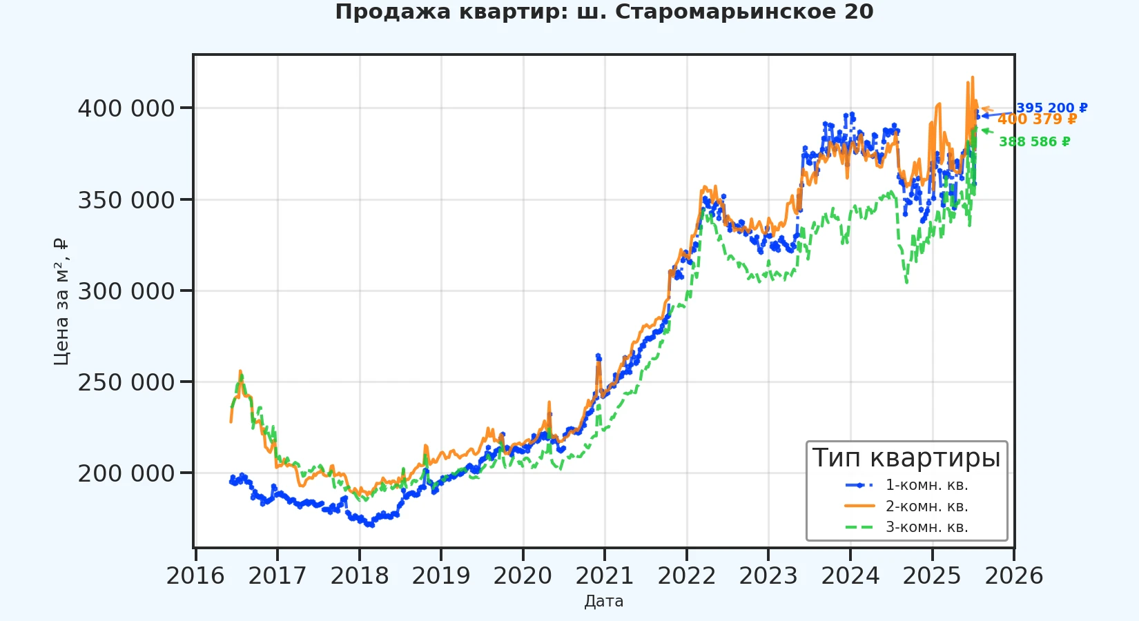 График изменения цены на квартиру Москва, ш. Старомарьинское, 20 20