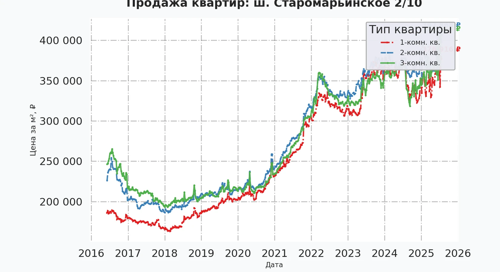 График изменения цены на квартиру Москва, ш. Старомарьинское, 2/10 2/10