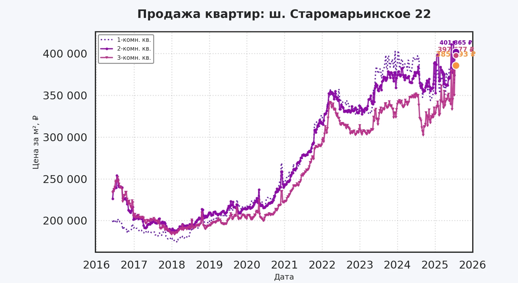 График изменения цены на квартиру Москва, ш. Старомарьинское, 22 22