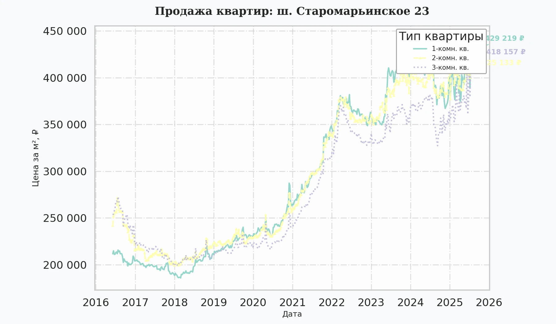График изменения цены на квартиру Москва, ш. Старомарьинское, 23 23