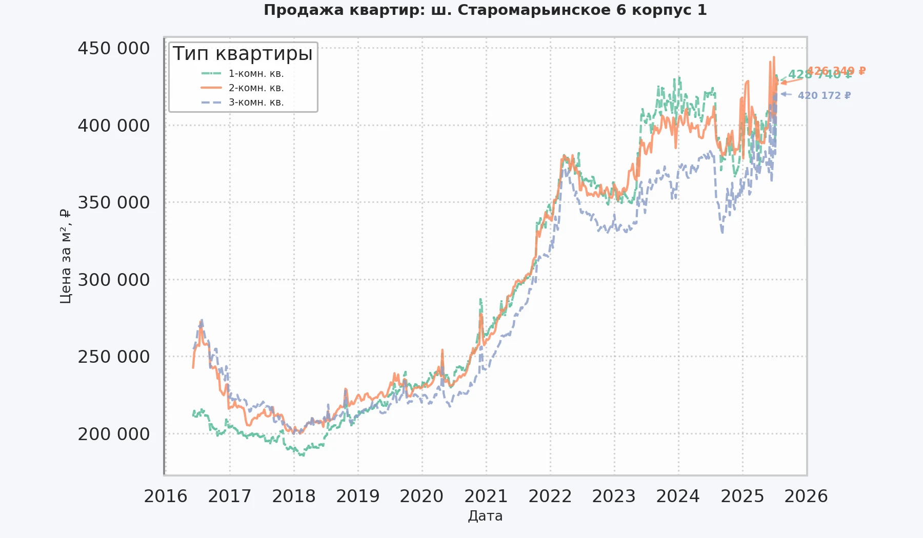 График изменения цены на квартиру Москва, ш. Старомарьинское, 6 корпус 1 6 корпус 1