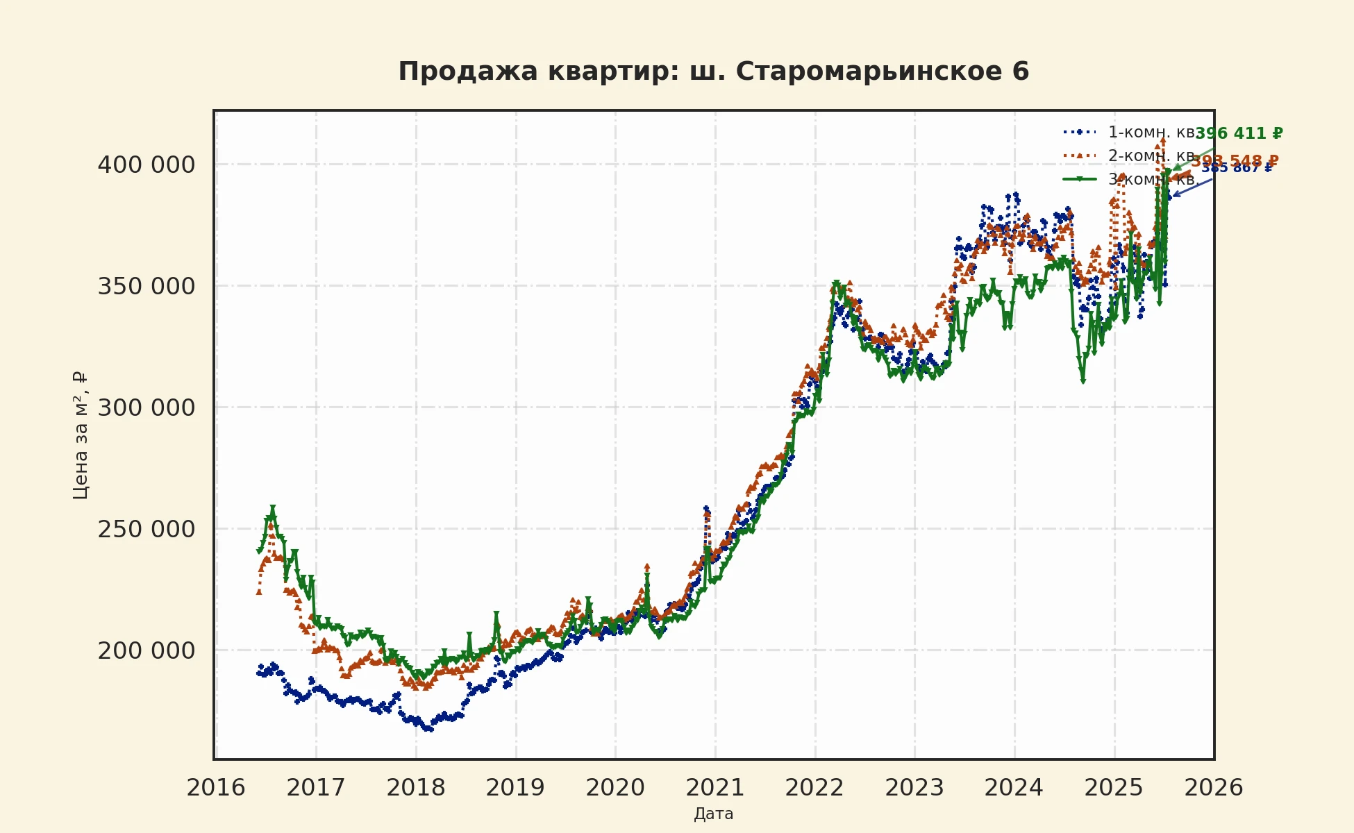 График изменения цены на квартиру Москва, ш. Старомарьинское, 6 6