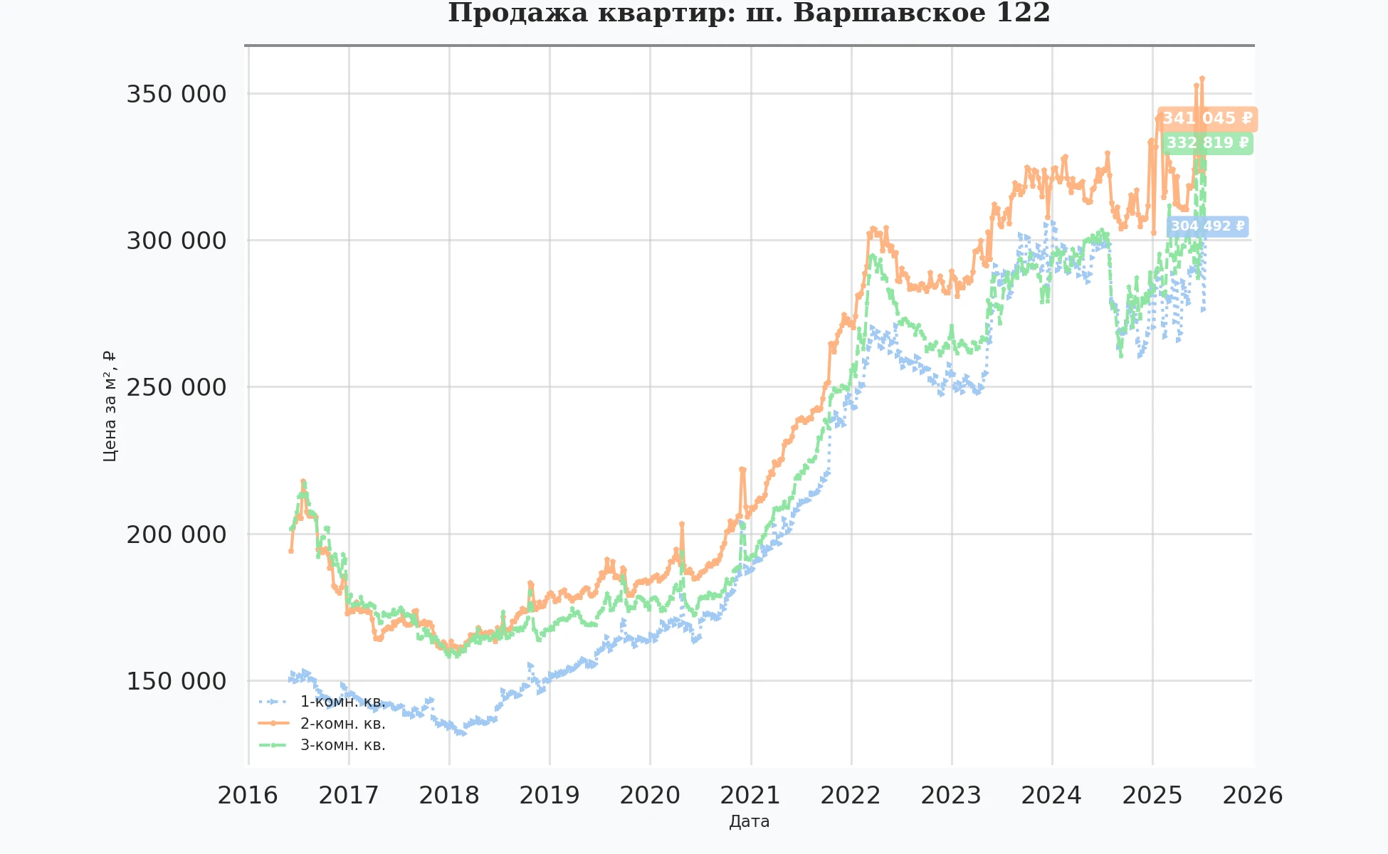 График изменения цены на квартиру Москва, ш. Варшавское, 122 122
