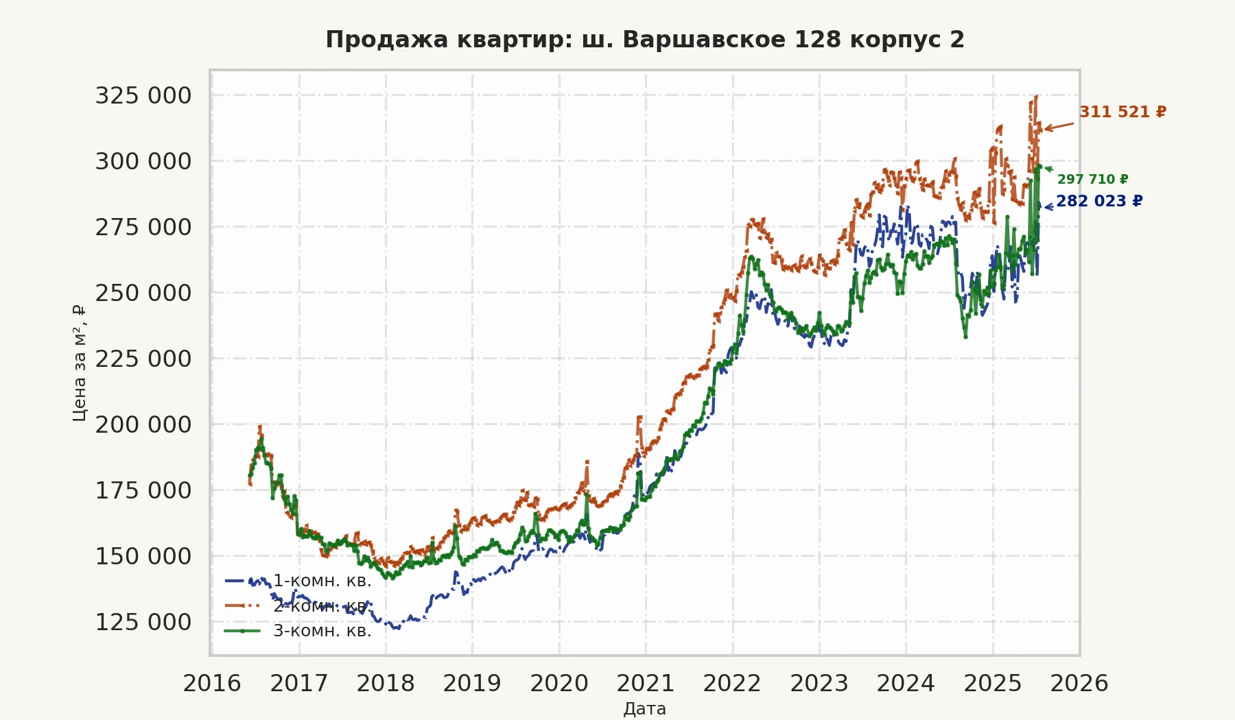График изменения цены на квартиру Москва, ш. Варшавское, 128 корпус 2 128 корпус 2