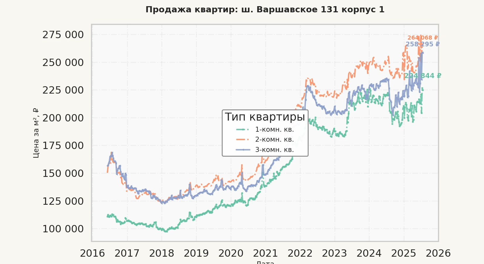 График изменения цены на квартиру Москва, ш. Варшавское, 131 корпус 1 131 корпус 1