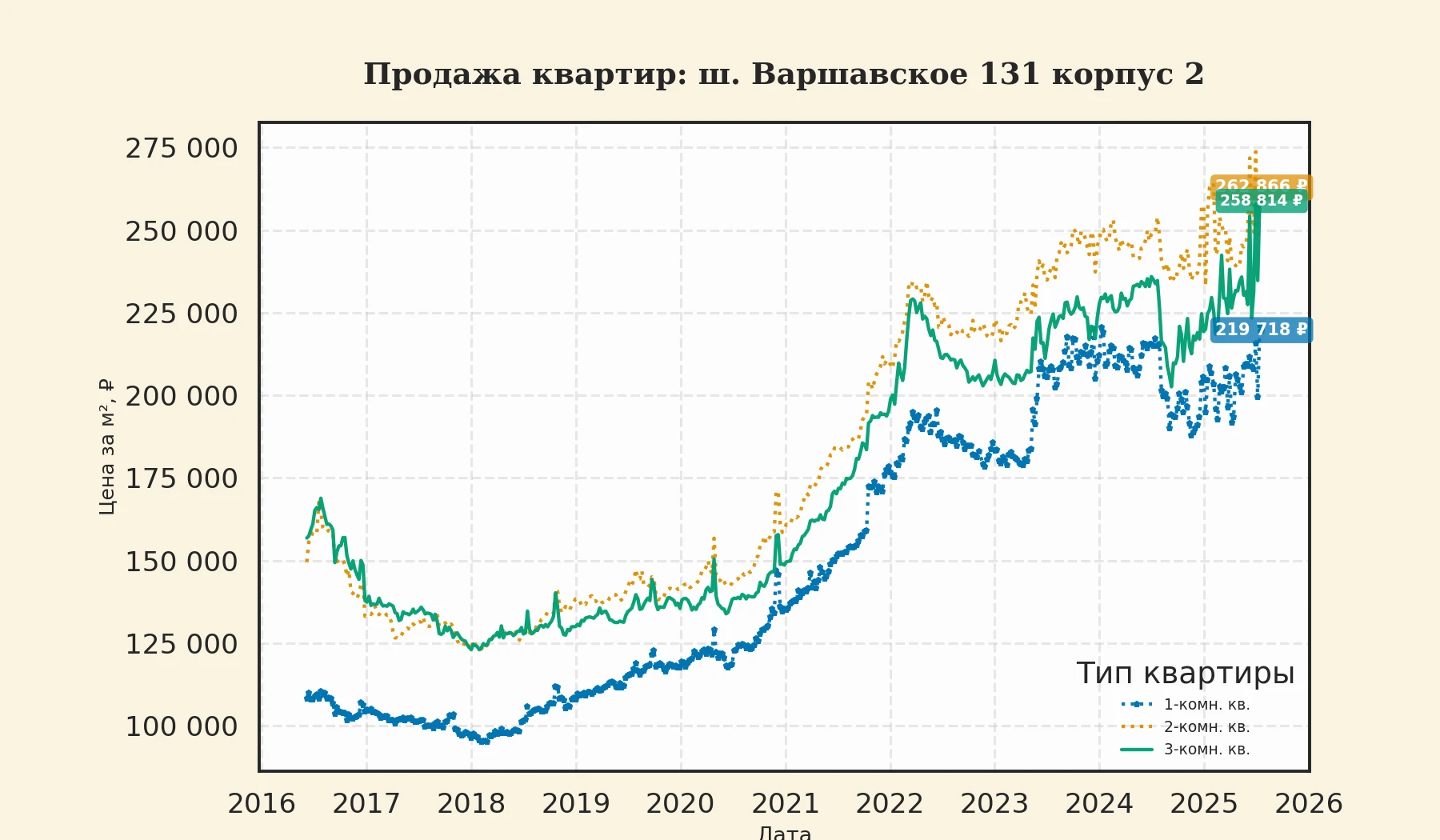 График изменения цены на квартиру Москва, ш. Варшавское, 131 корпус 2 131 корпус 2
