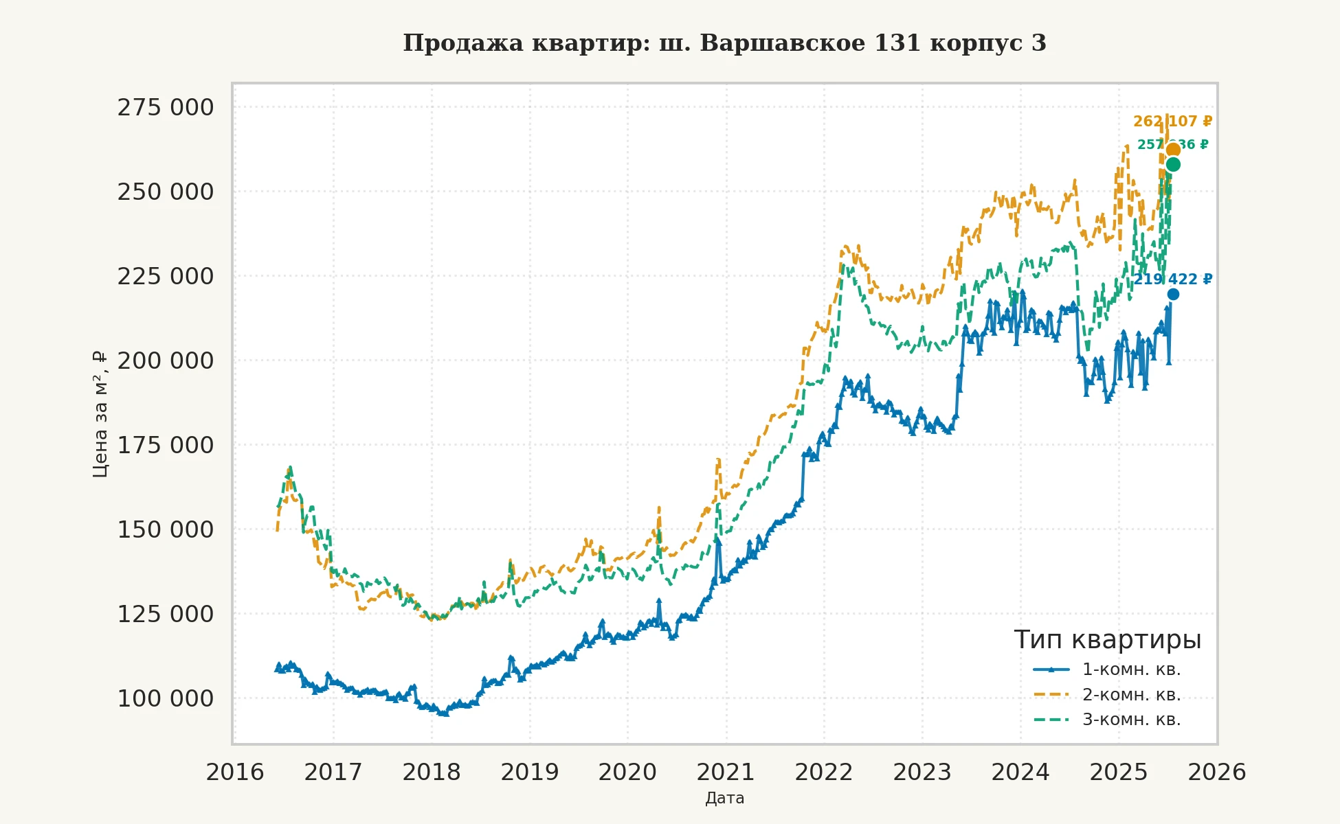 График изменения цены на квартиру Москва, ш. Варшавское, 131 корпус 3 131 корпус 3