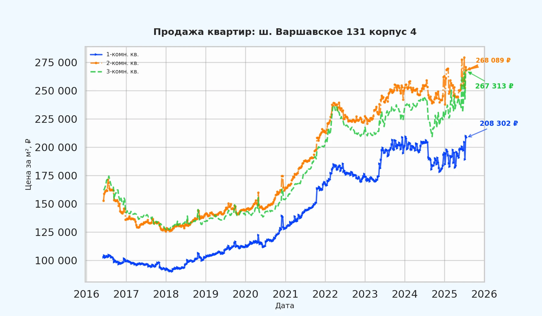 График изменения цены на квартиру Москва, ш. Варшавское, 131 корпус 4 131 корпус 4