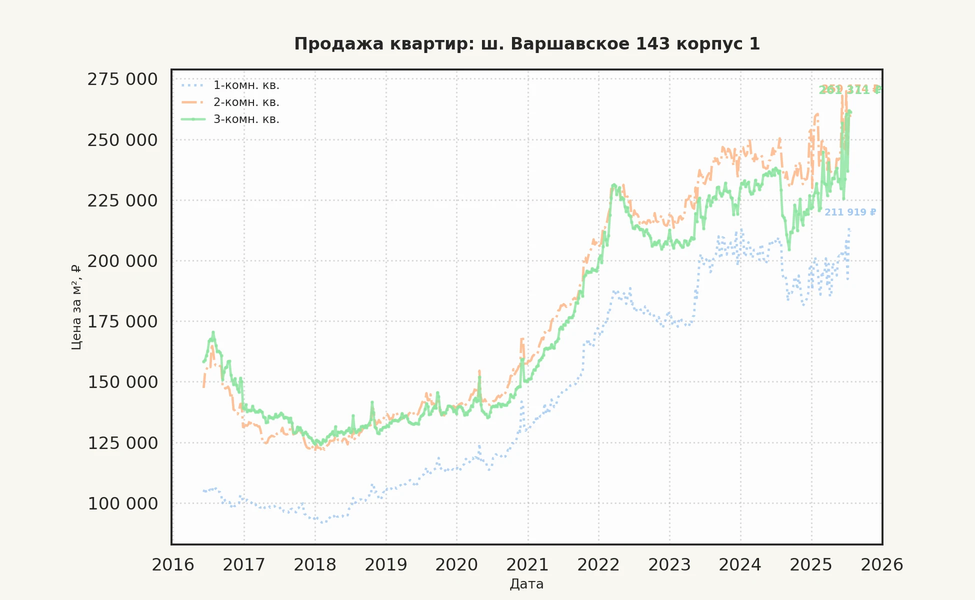 График изменения цены на квартиру Москва, ш. Варшавское, 143 корпус 1 143 корпус 1