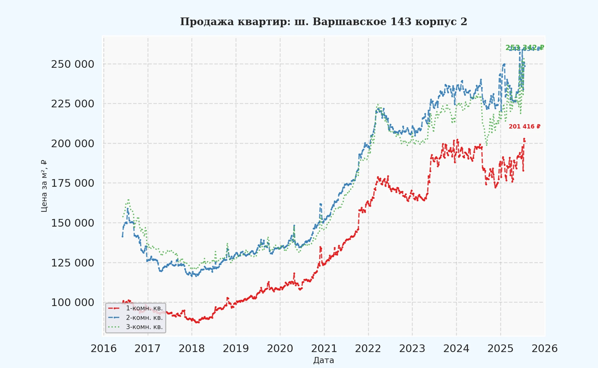 График изменения цены на квартиру Москва, ш. Варшавское, 143 корпус 2 143 корпус 2