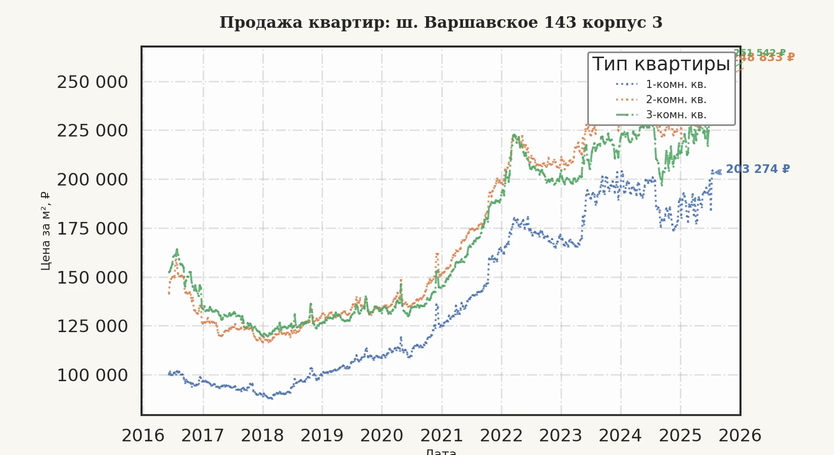 График изменения цены на квартиру Москва, ш. Варшавское, 143 корпус 3 143 корпус 3