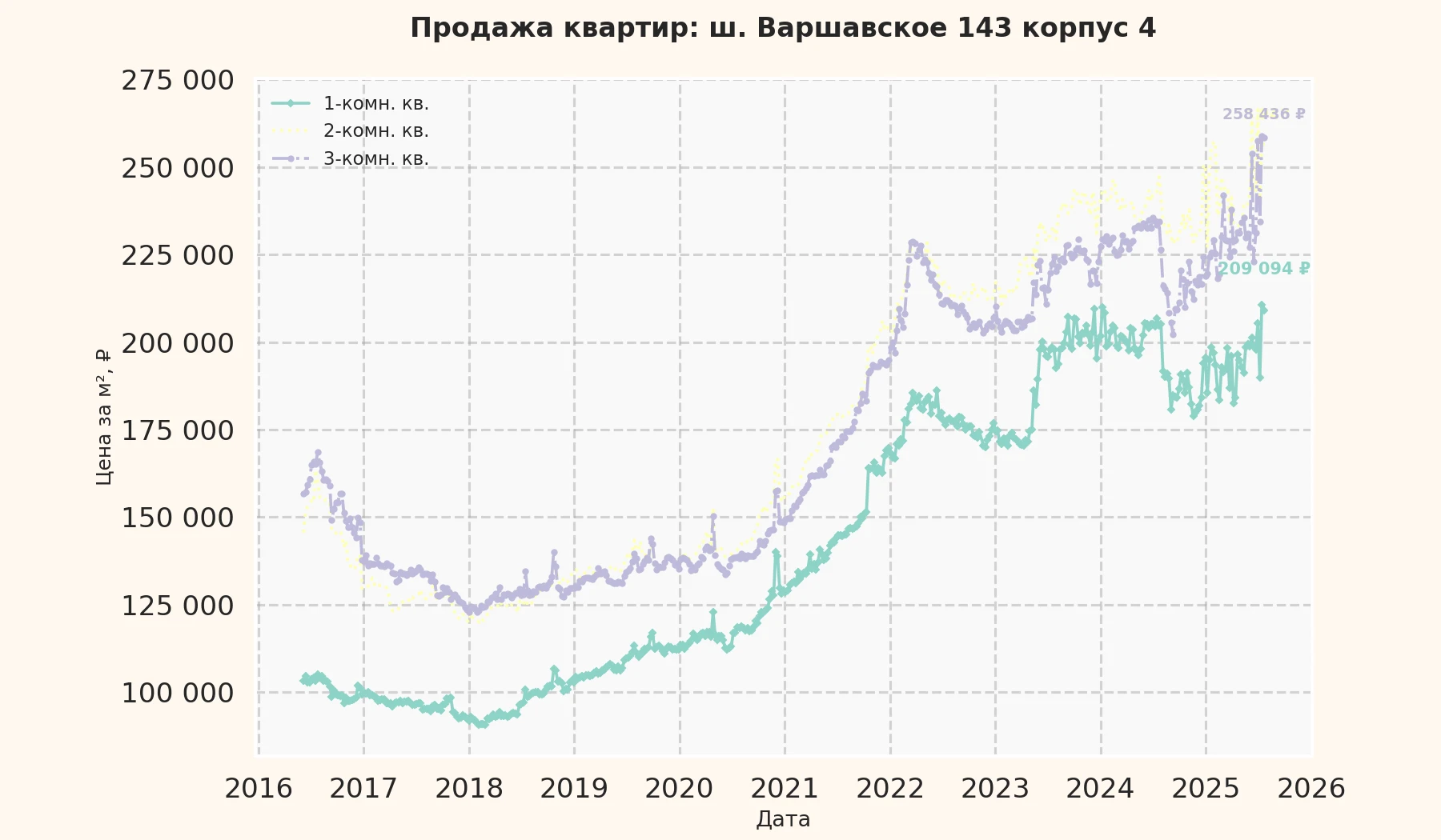 График изменения цены на квартиру Москва, ш. Варшавское, 143 корпус 4 143 корпус 4