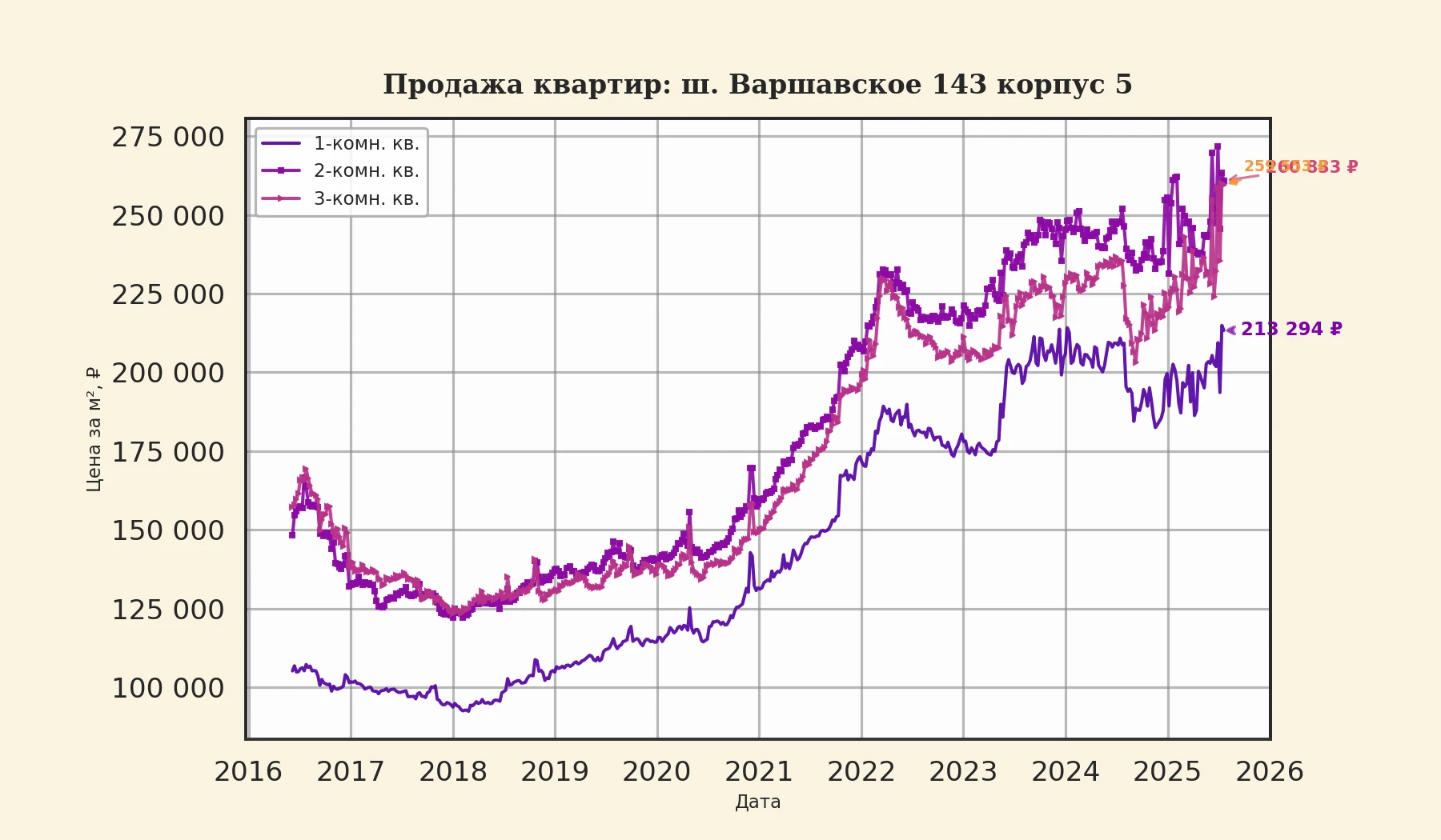 График изменения цены на квартиру Москва, ш. Варшавское, 143 корпус 5 143 корпус 5