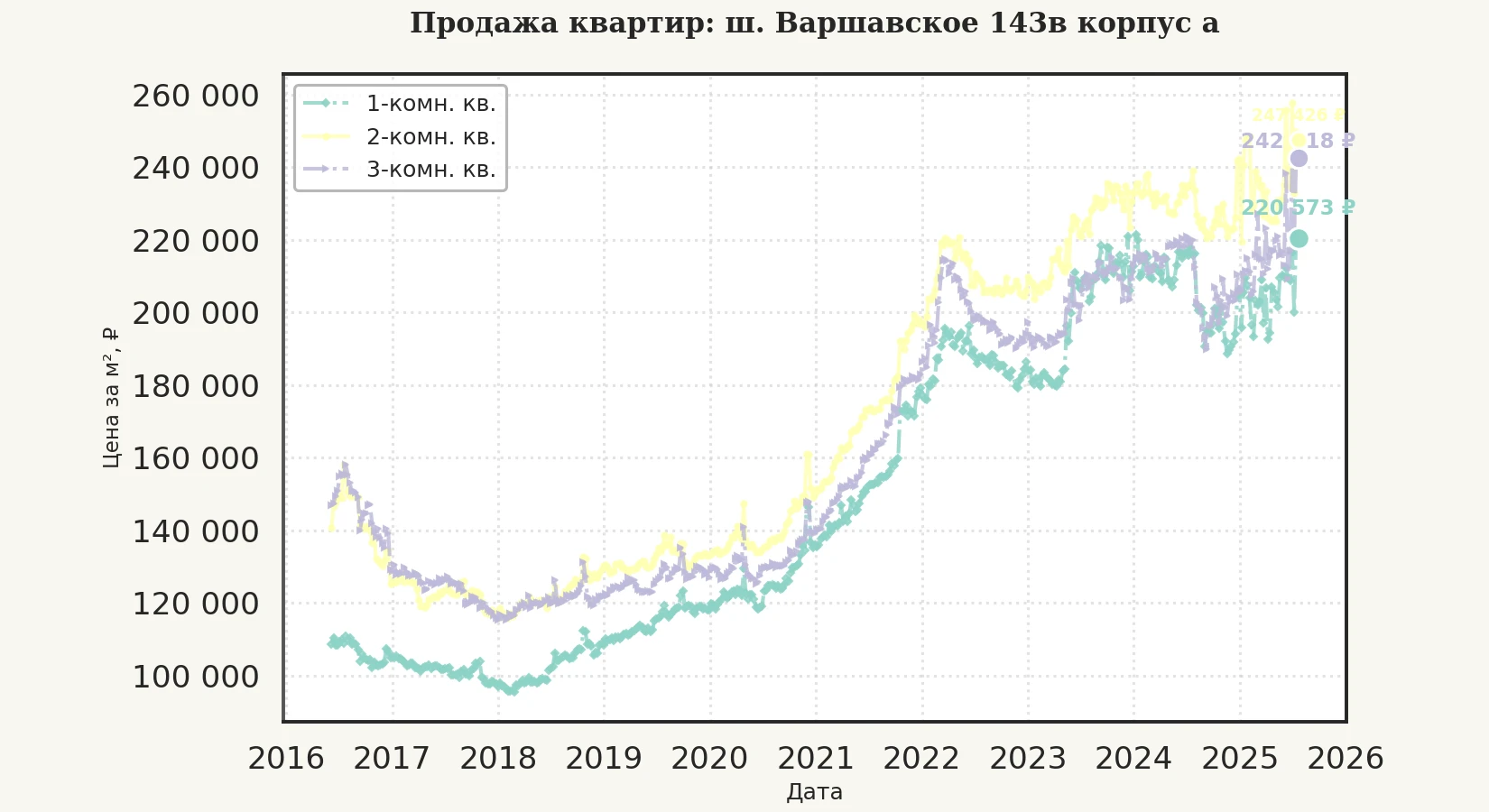 График изменения цены на квартиру Москва, ш. Варшавское, 143В корпус А 143В корпус А