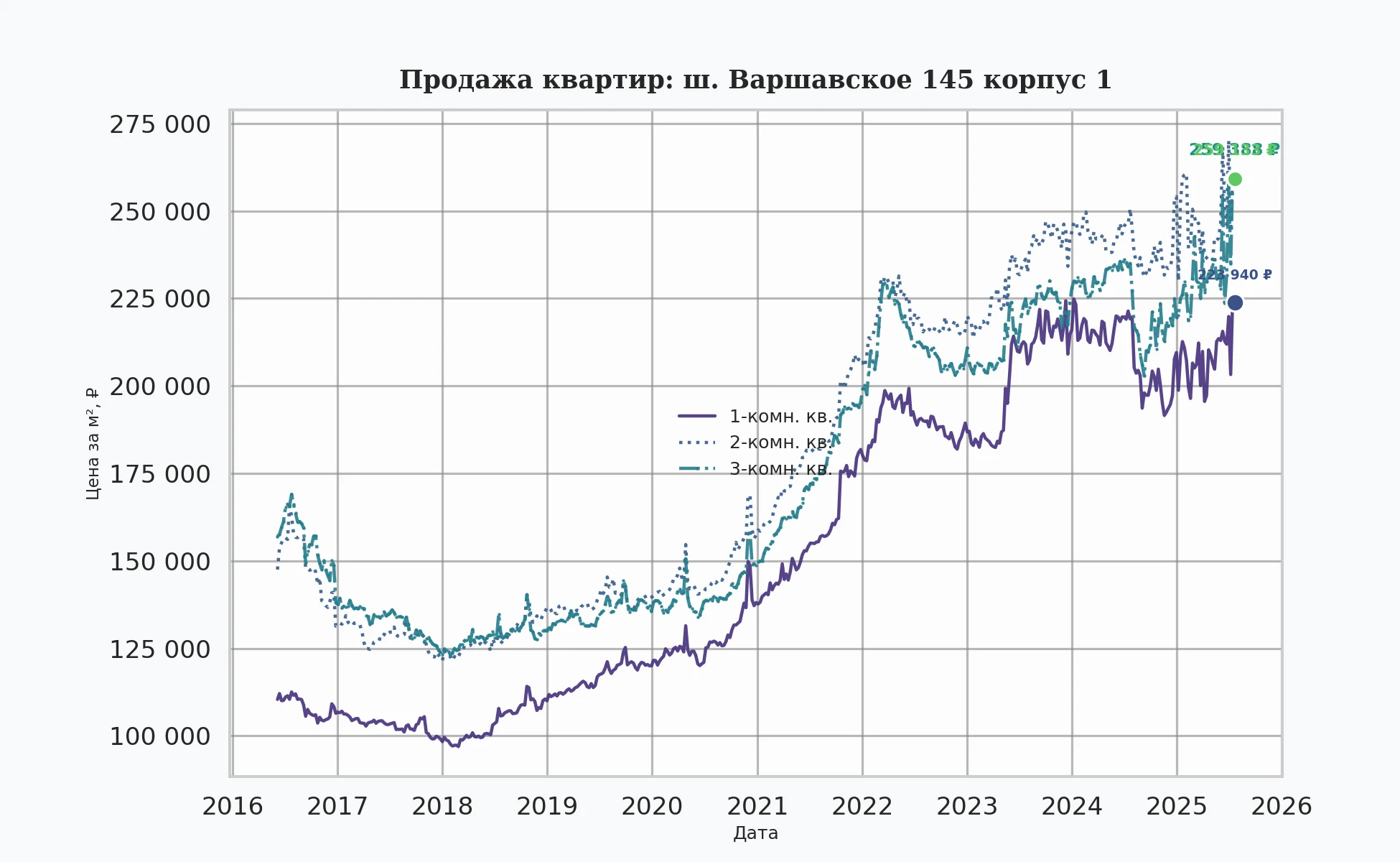 График изменения цены на квартиру Москва, ш. Варшавское, 145 корпус 1 145 корпус 1