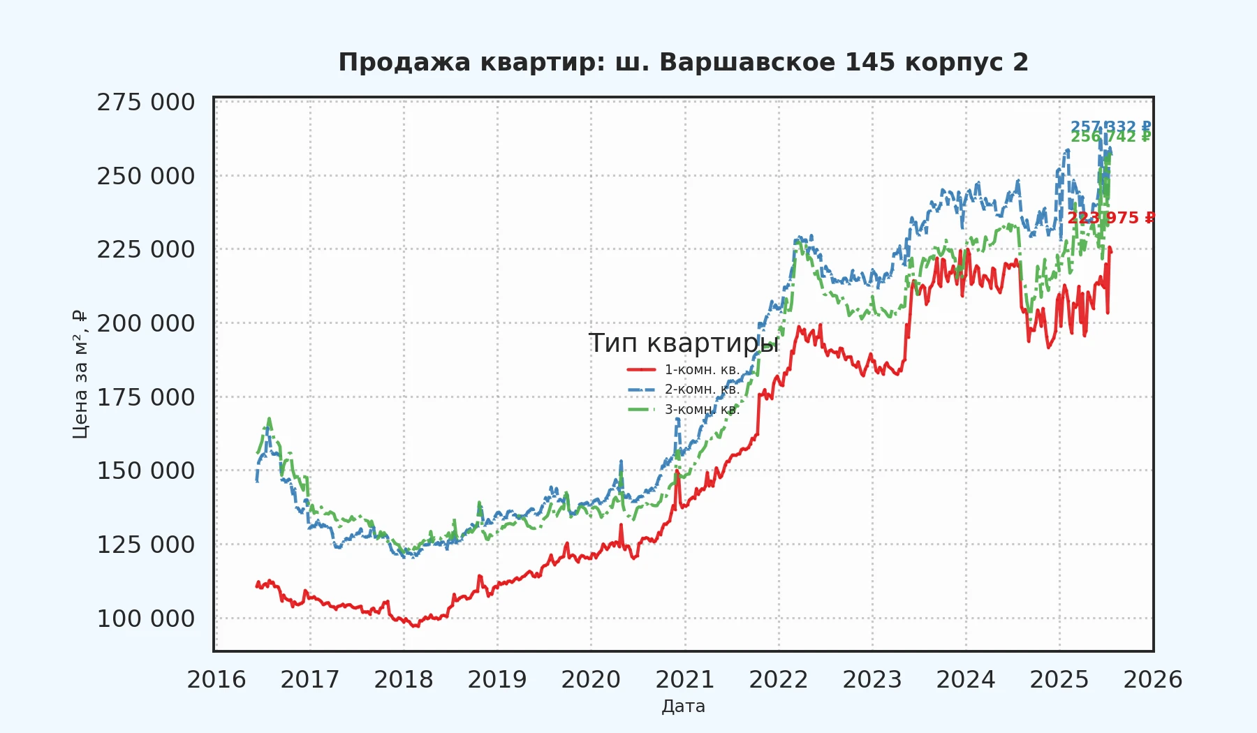 График изменения цены на квартиру Москва, ш. Варшавское, 145 корпус 2 145 корпус 2