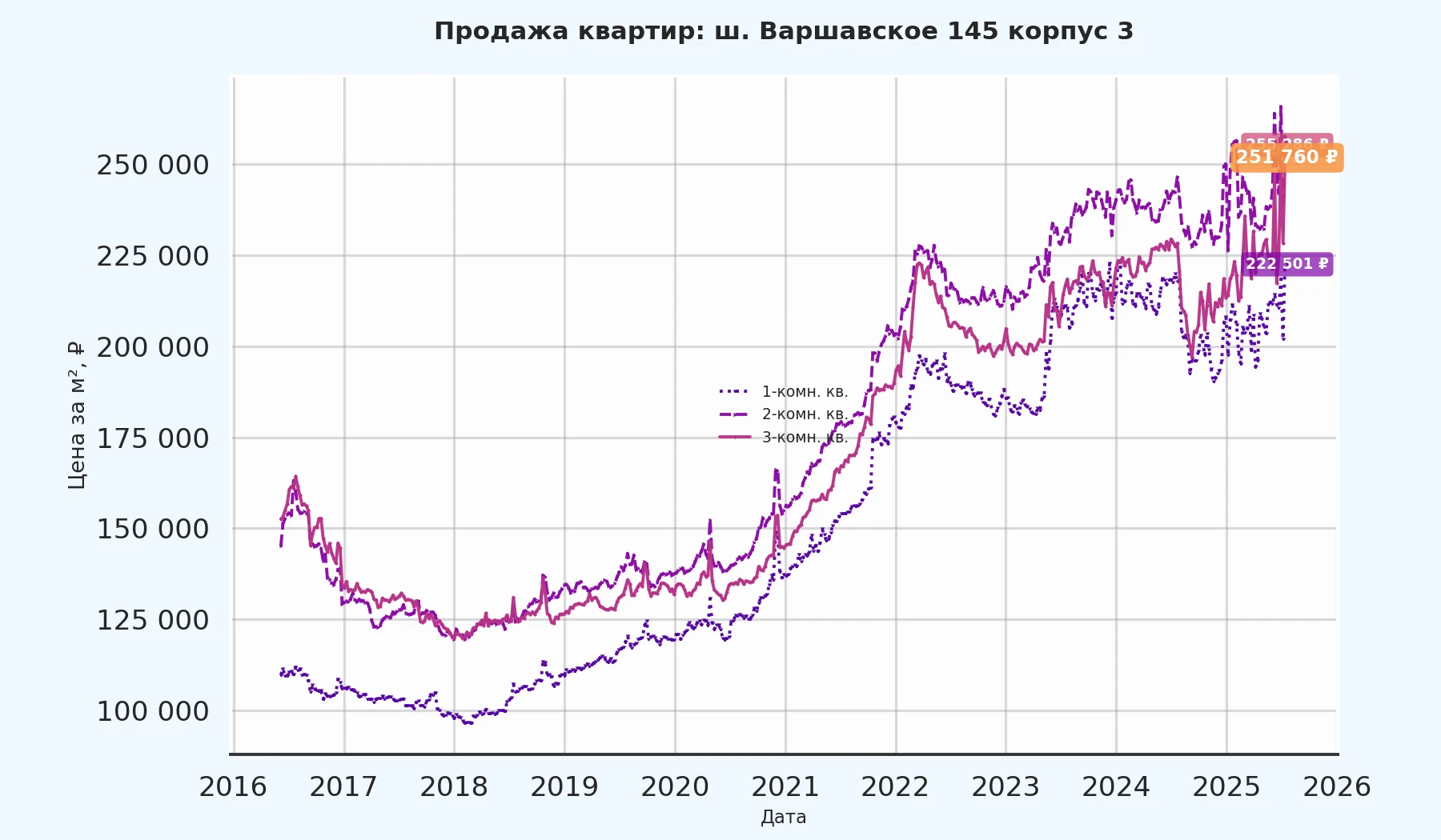 График изменения цены на квартиру Москва, ш. Варшавское, 145 корпус 3 145 корпус 3