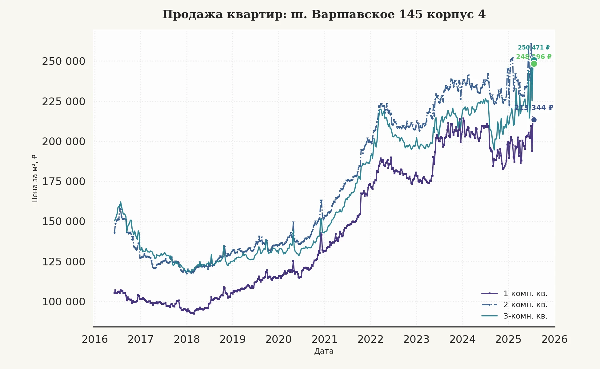 График изменения цены на квартиру Москва, ш. Варшавское, 145 корпус 4 145 корпус 4