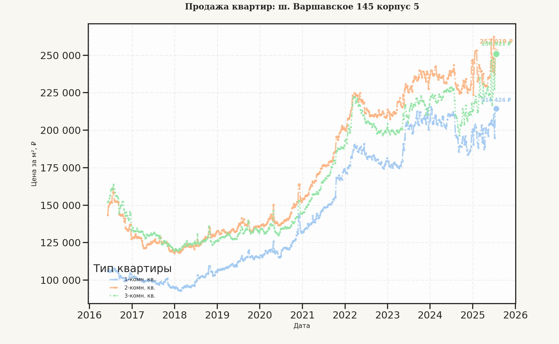 График изменения цены на квартиру Москва, ш. Варшавское, 145 корпус 5 145 корпус 5