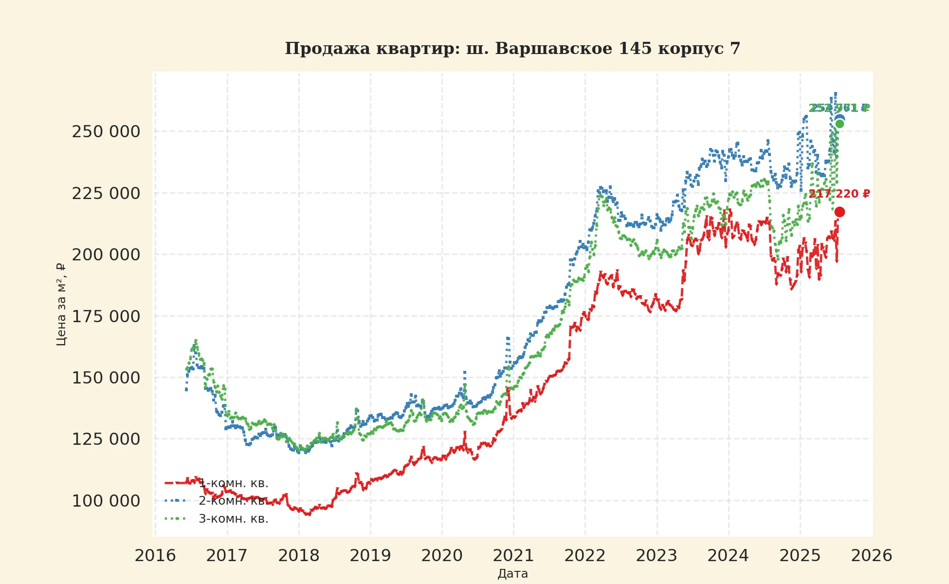График изменения цены на квартиру Москва, ш. Варшавское, 145 корпус 7 145 корпус 7