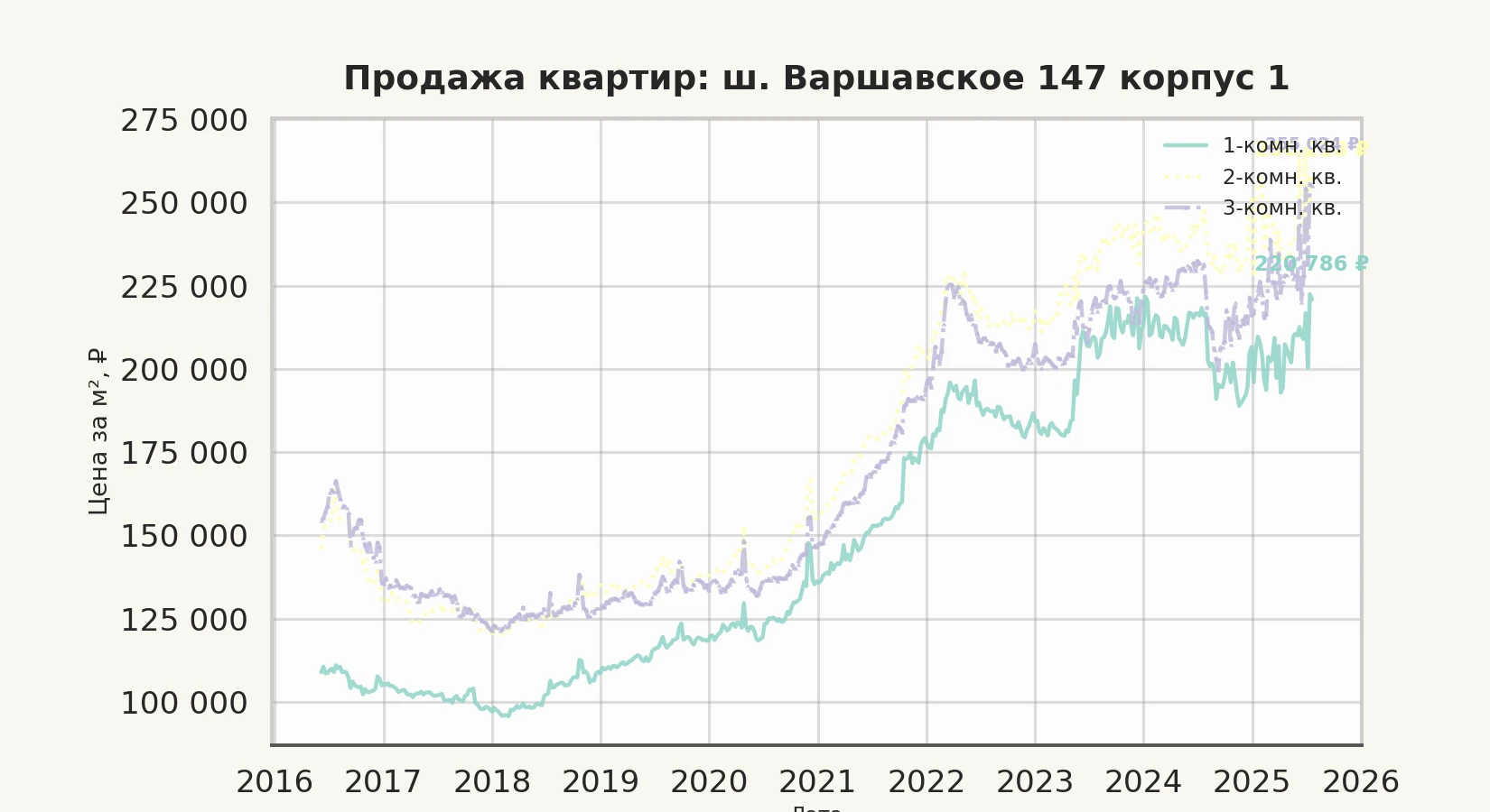 График изменения цены на квартиру Москва, ш. Варшавское, 147 корпус 1 147 корпус 1
