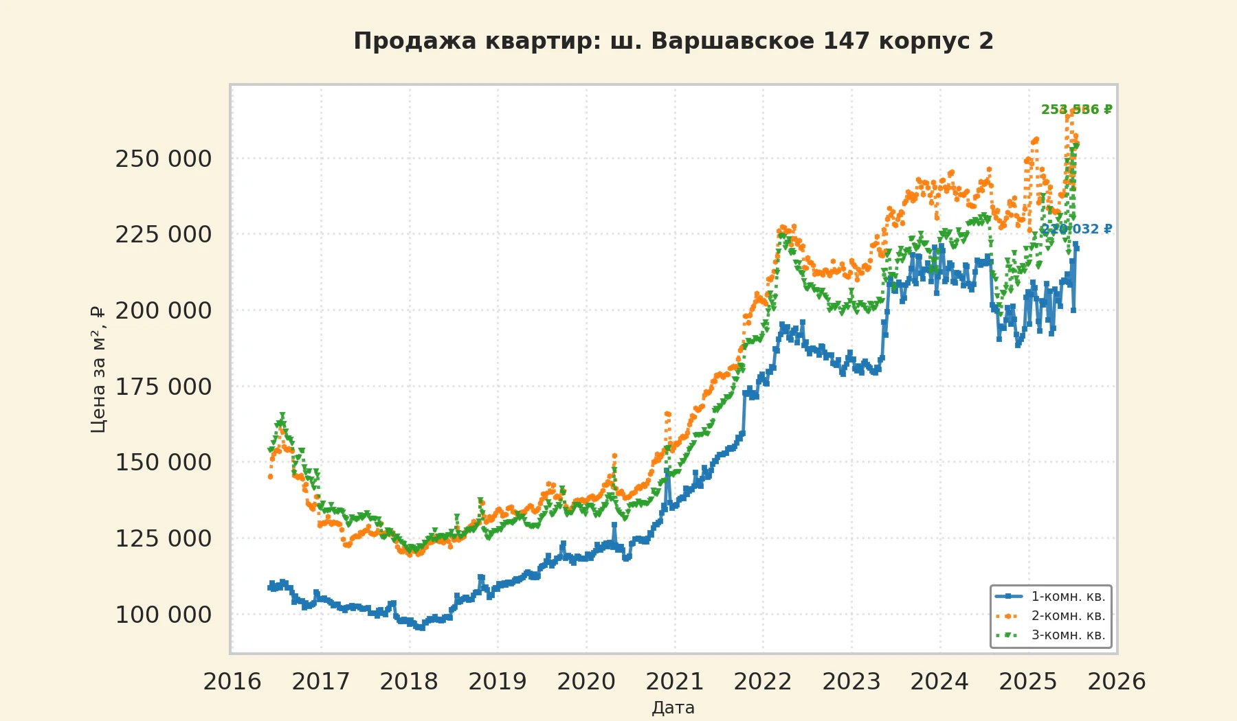 График изменения цены на квартиру Москва, ш. Варшавское, 147 корпус 2 147 корпус 2