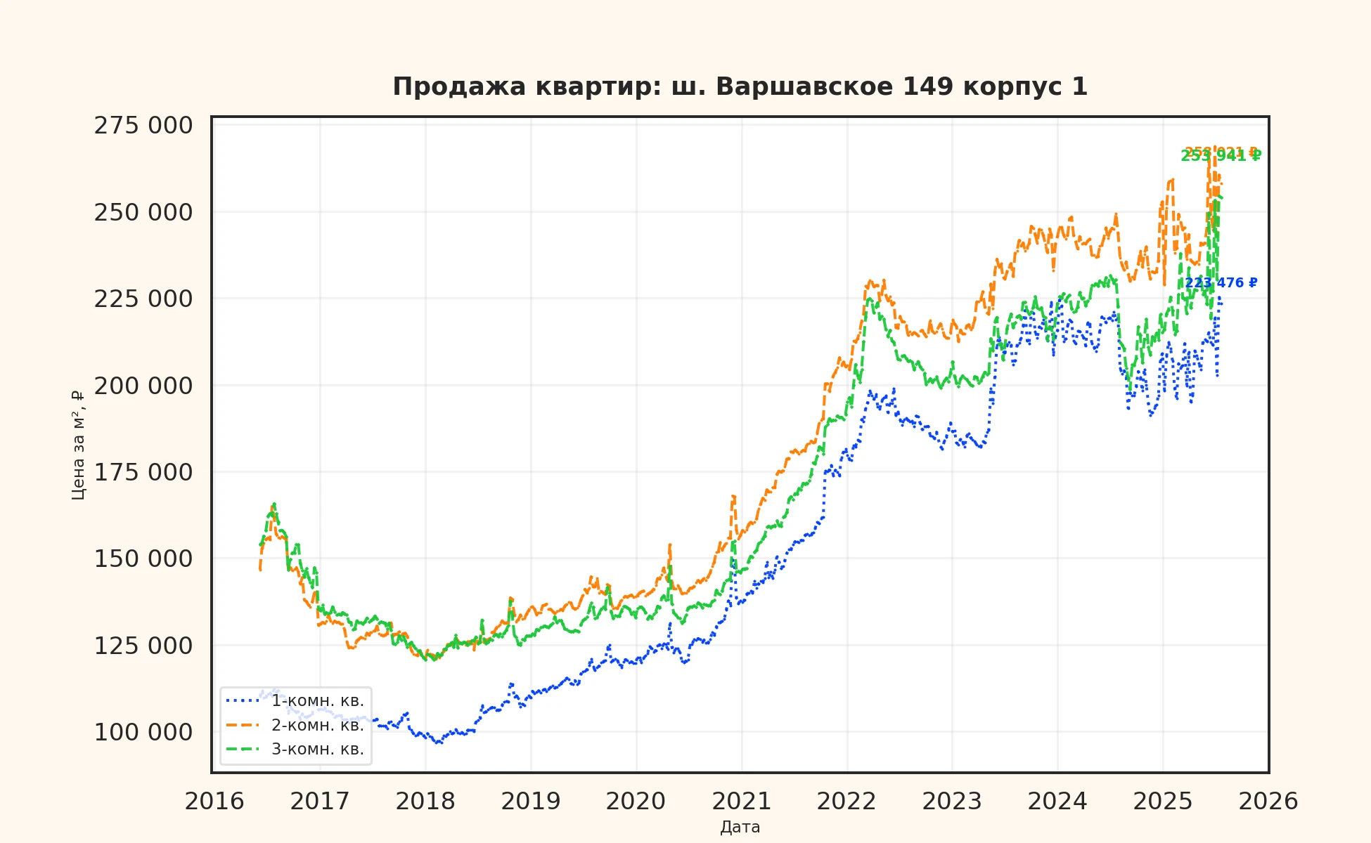 График изменения цены на квартиру Москва, ш. Варшавское, 149 корпус 1 149 корпус 1