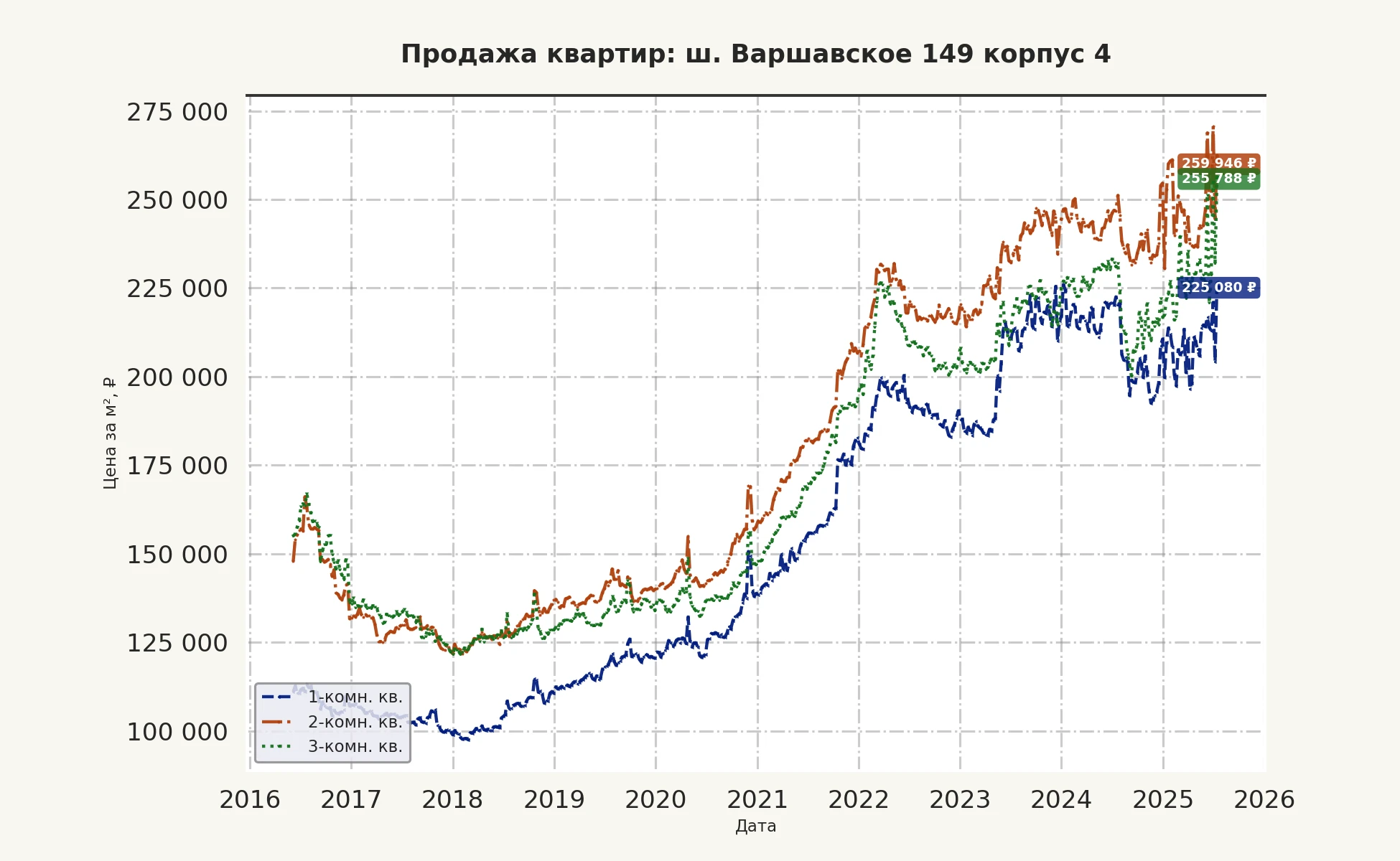 График изменения цены на квартиру Москва, ш. Варшавское, 149 корпус 4 149 корпус 4