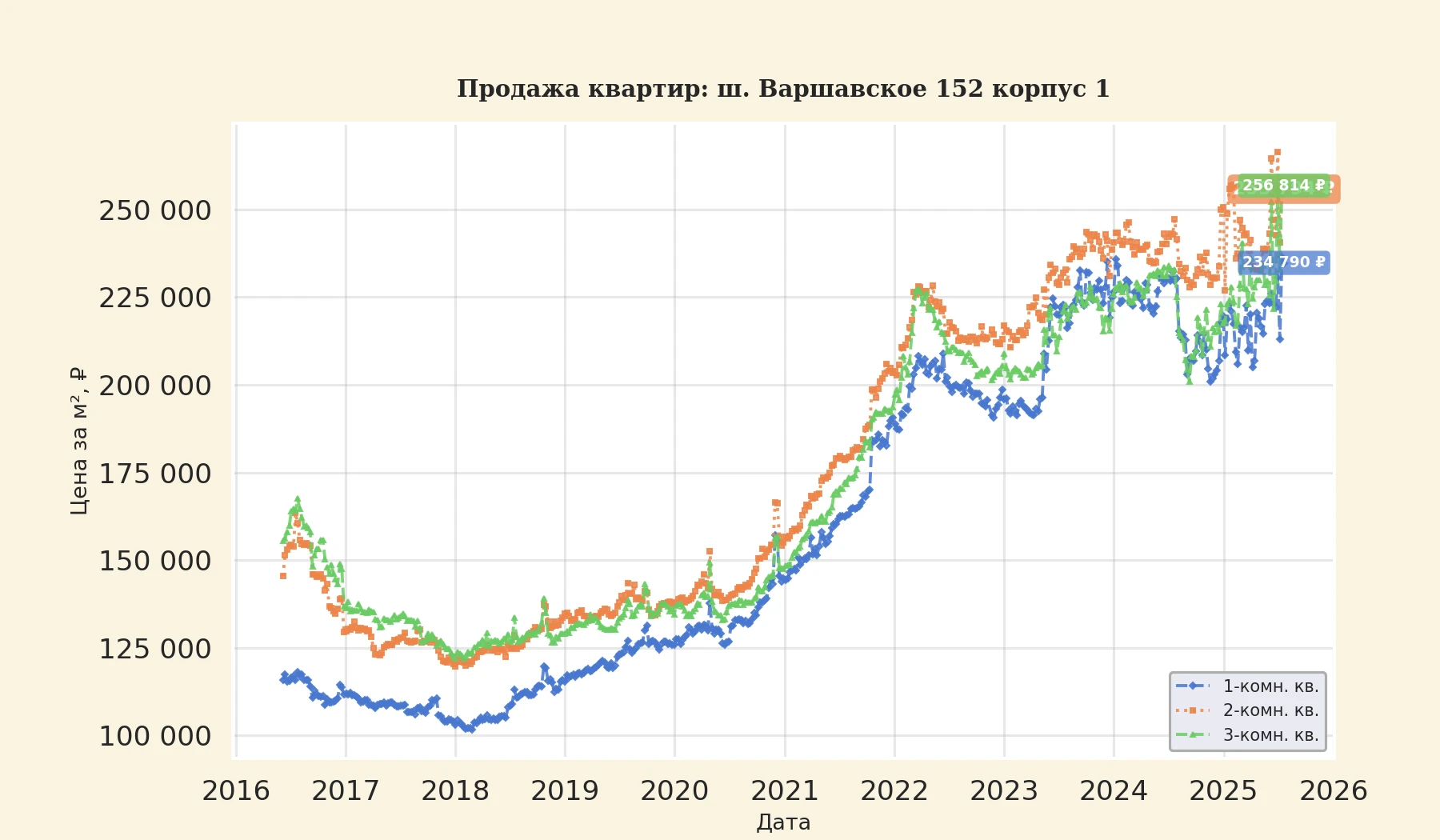 График изменения цены на квартиру Москва, ш. Варшавское, 152 корпус 1 152 корпус 1