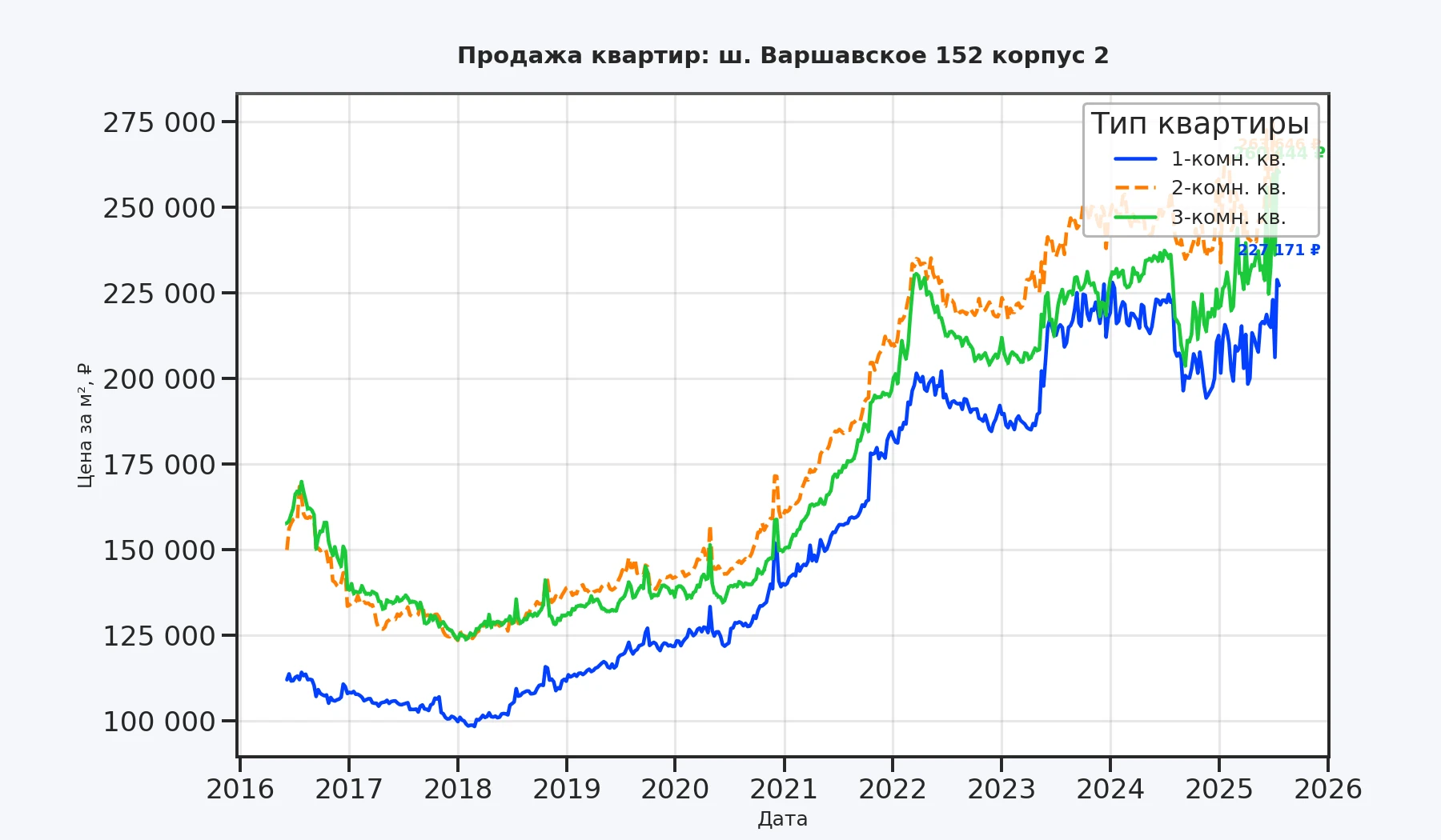 График изменения цены на квартиру Москва, ш. Варшавское, 152 корпус 2 152 корпус 2