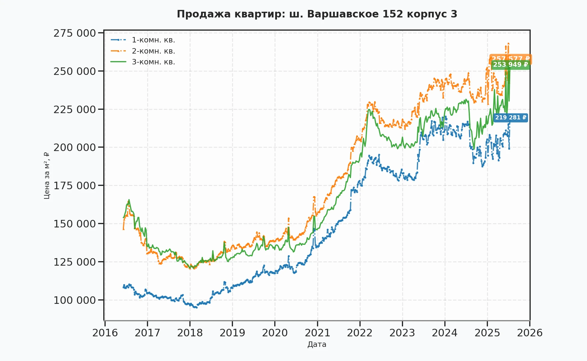 График изменения цены на квартиру Москва, ш. Варшавское, 152 корпус 3 152 корпус 3