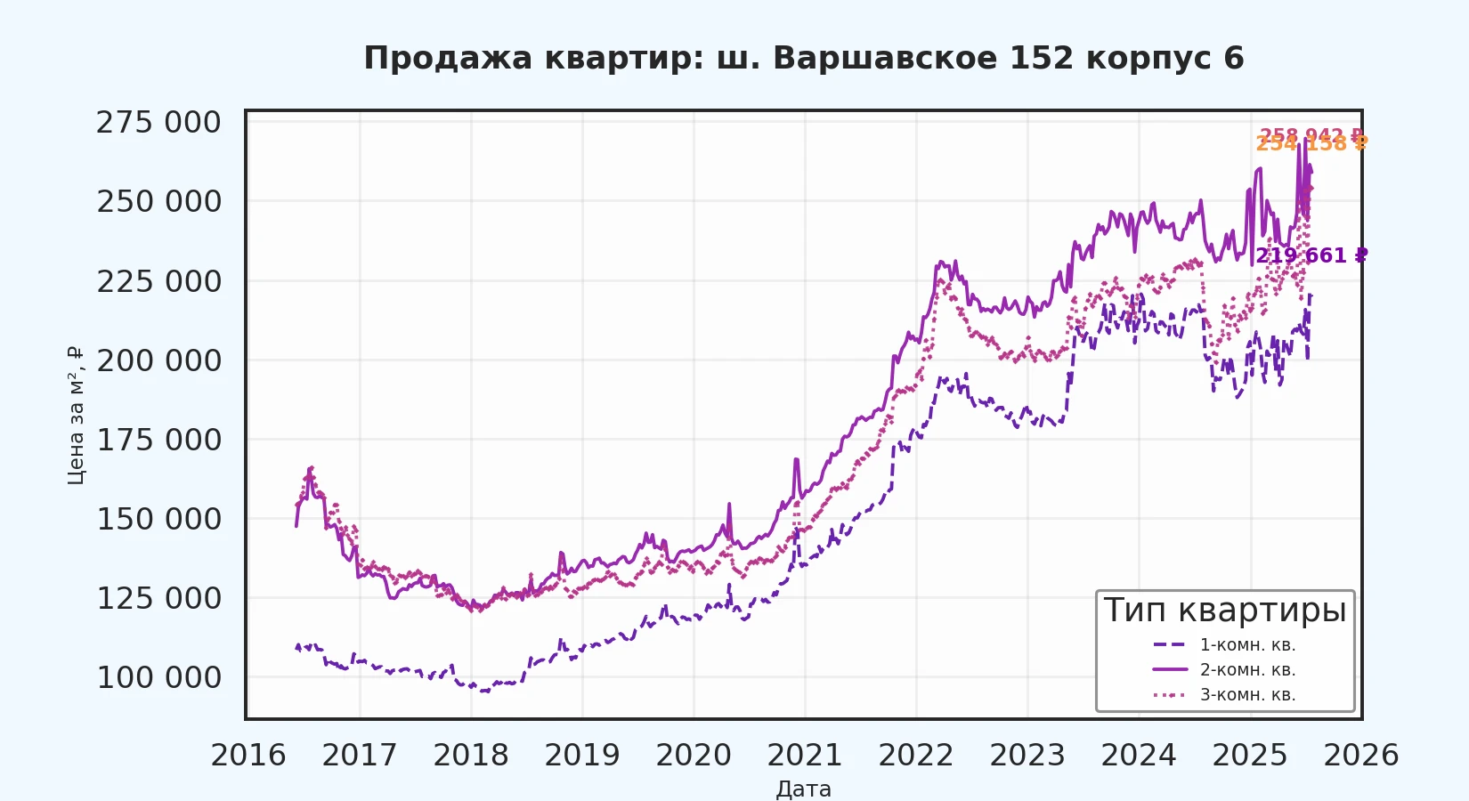 График изменения цены на квартиру Москва, ш. Варшавское, 152 корпус 6 152 корпус 6
