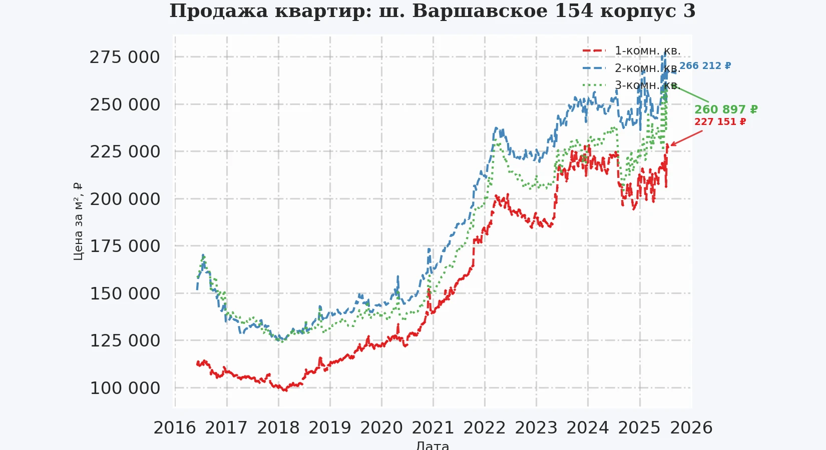 График изменения цены на квартиру Москва, ш. Варшавское, 154 корпус 3 154 корпус 3