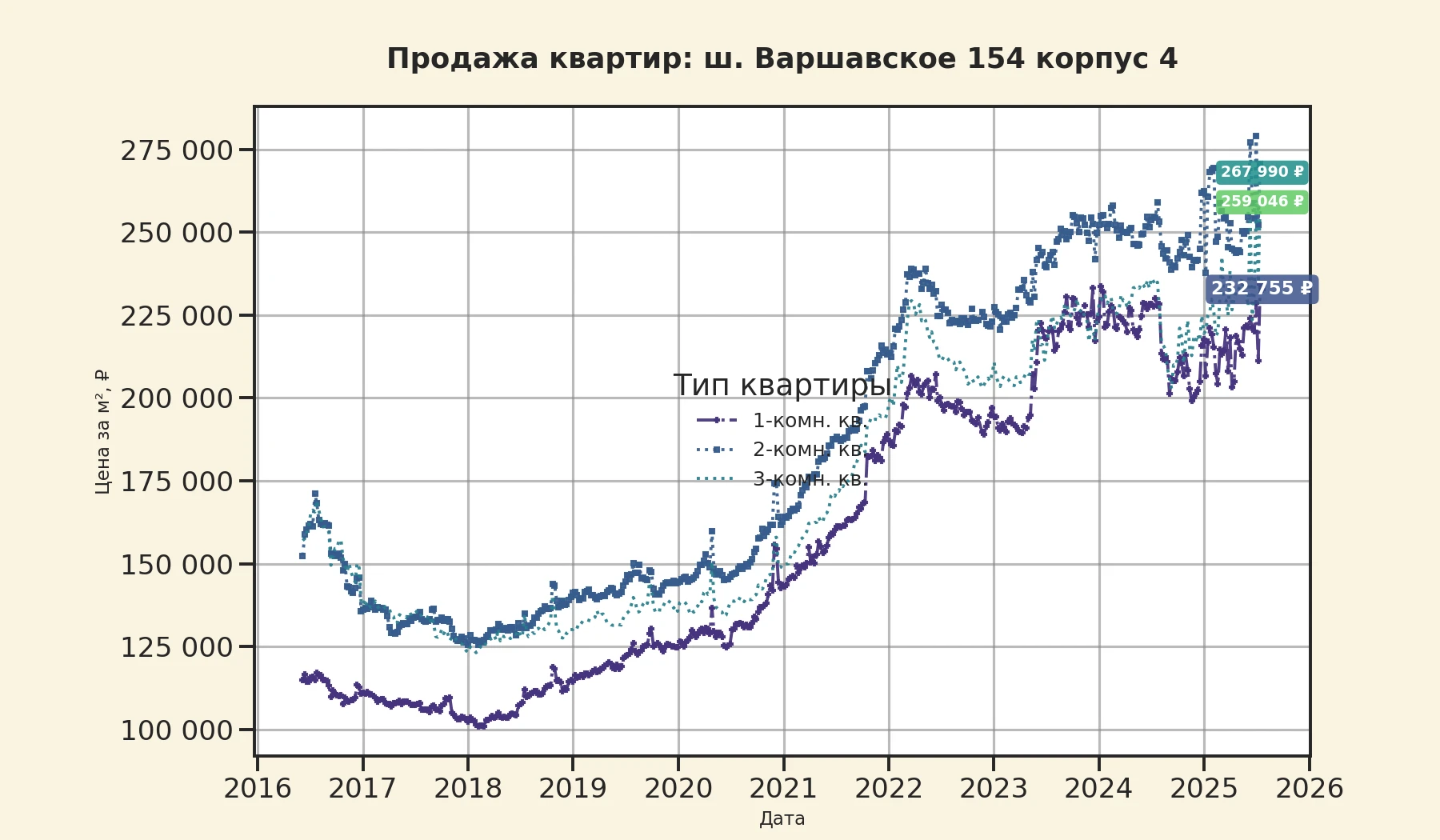 График изменения цены на квартиру Москва, ш. Варшавское, 154 корпус 4 154 корпус 4