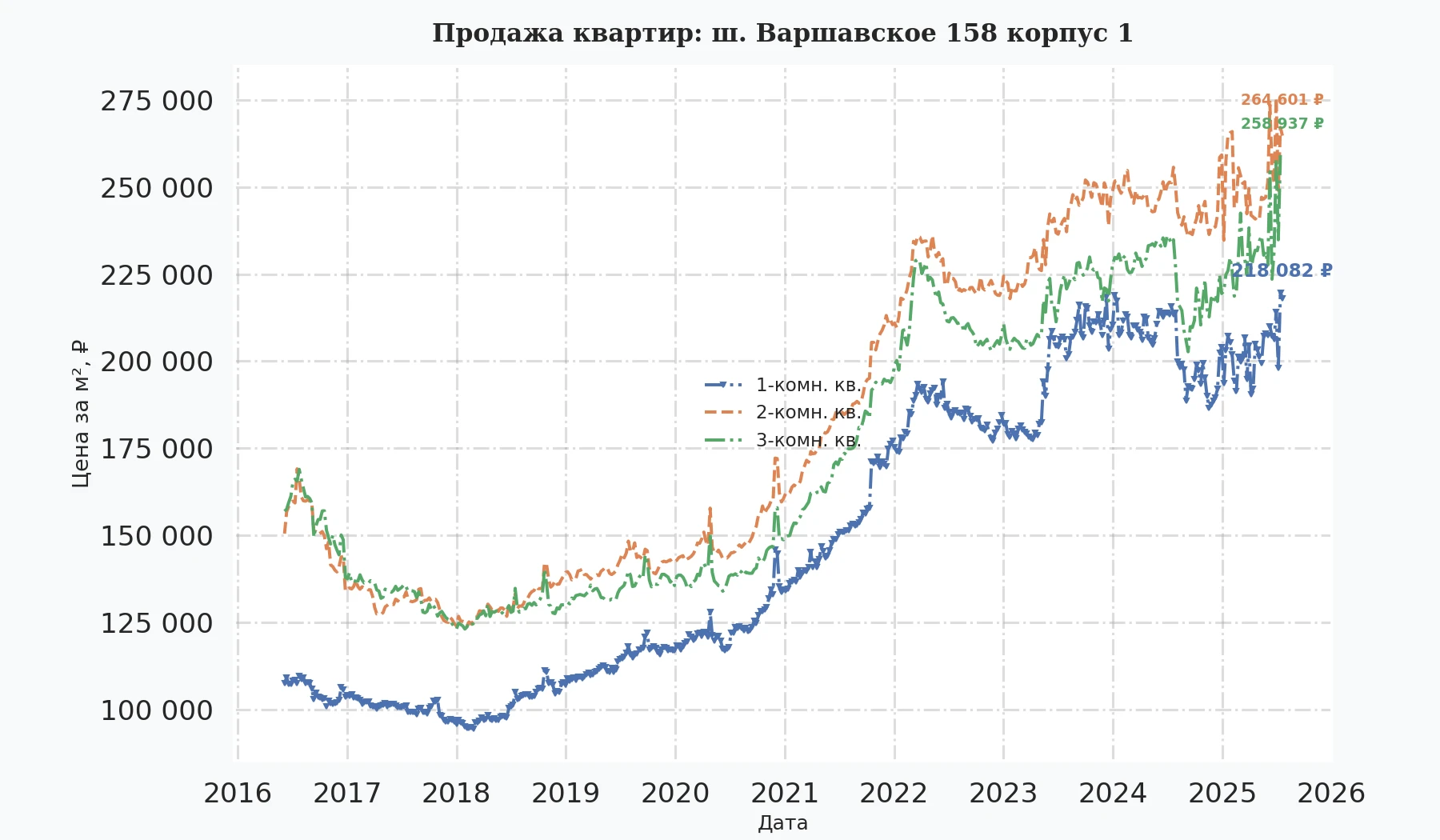График изменения цены на квартиру Москва, ш. Варшавское, 158 корпус 1 158 корпус 1