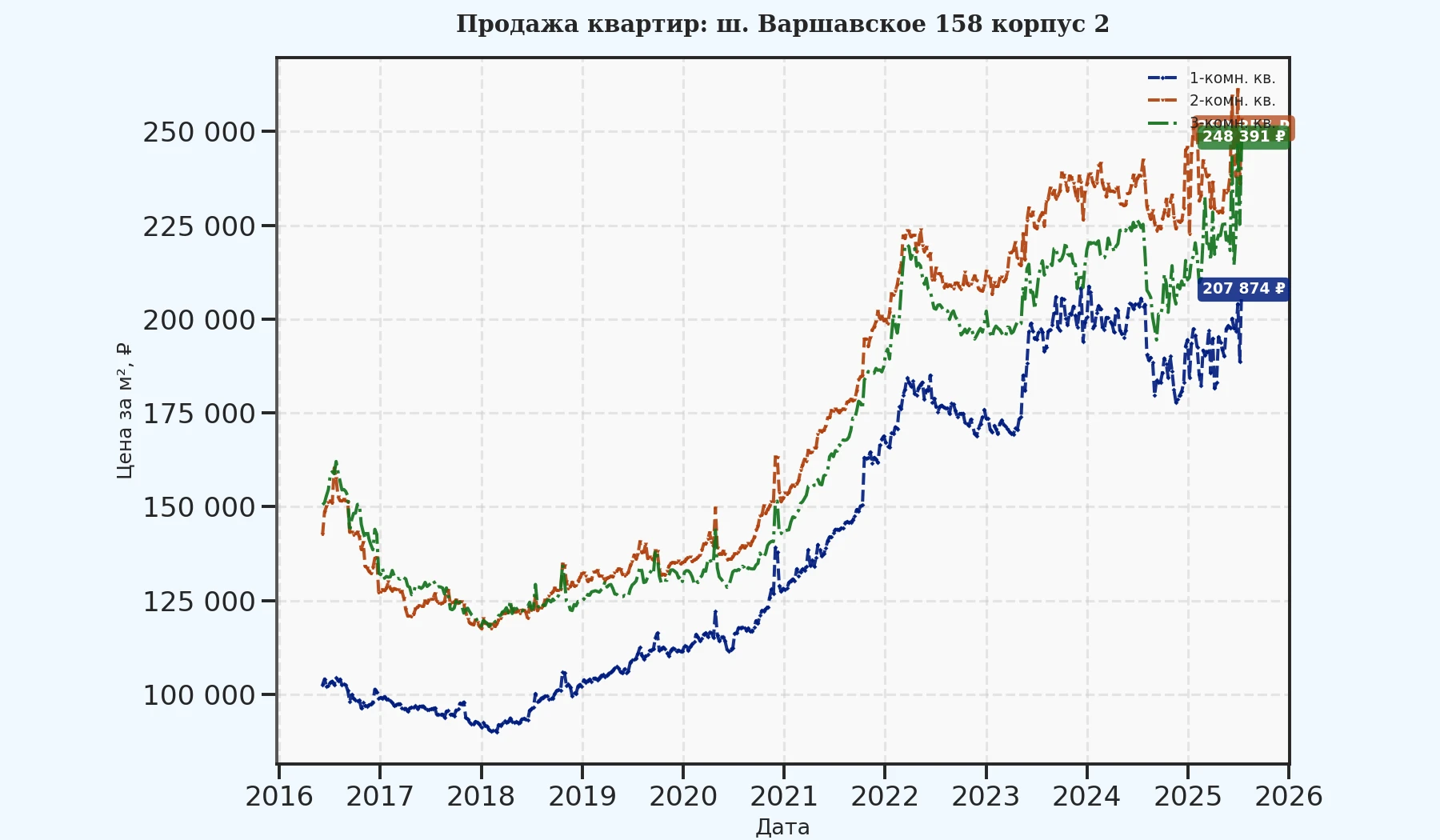 График изменения цены на квартиру Москва, ш. Варшавское, 158 корпус 2 158 корпус 2