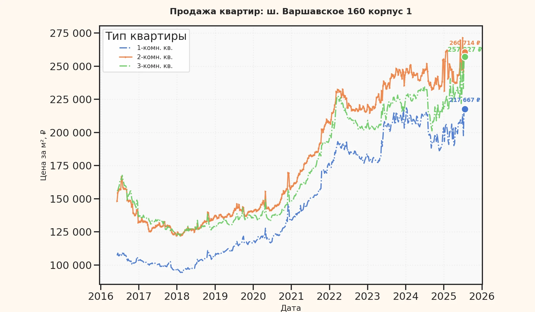 График изменения цены на квартиру Москва, ш. Варшавское, 160 корпус 1 160 корпус 1