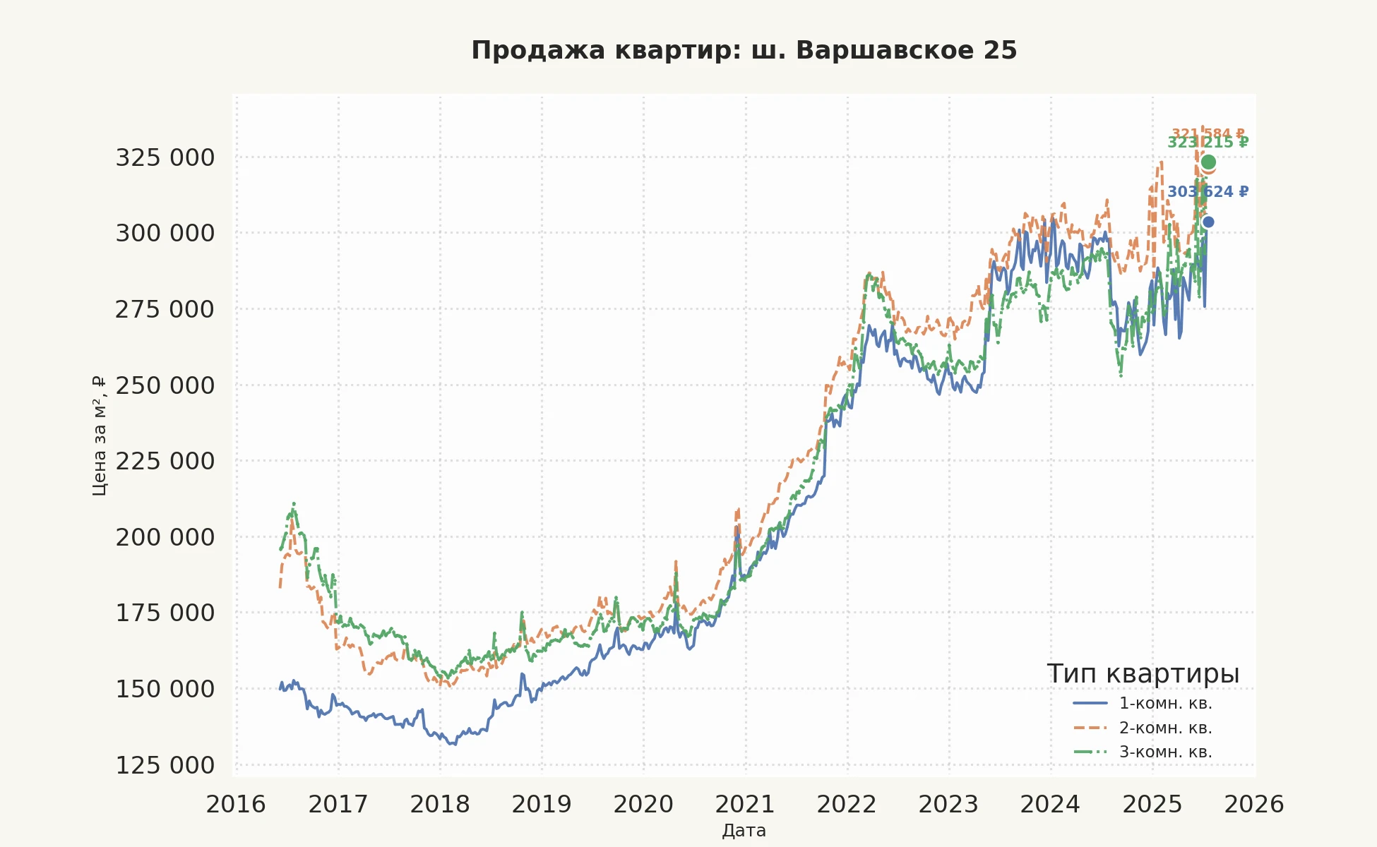 График изменения цены на квартиру Москва, ш. Варшавское, 25 25