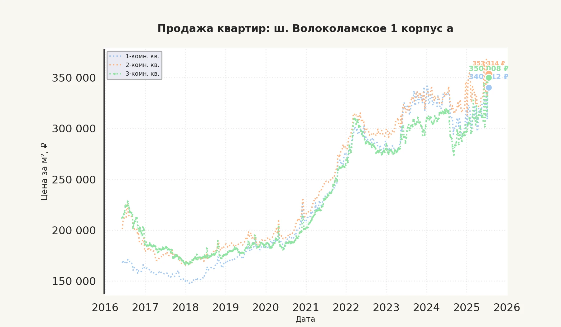 График изменения цены на квартиру Москва, ш. Волоколамское, 1 корпус А 1 корпус А