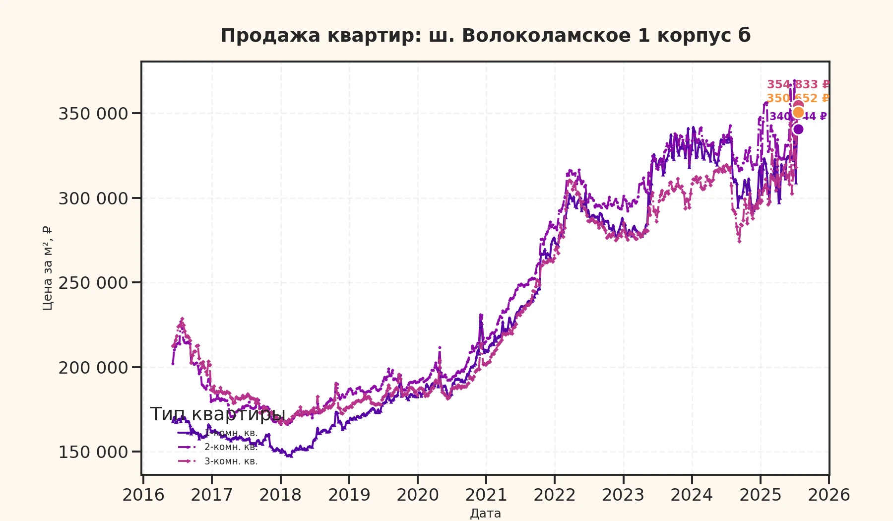 График изменения цены на квартиру Москва, ш. Волоколамское, 1 корпус Б 1 корпус Б