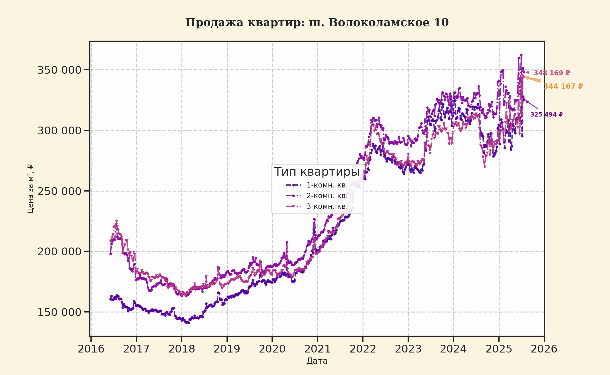 График изменения цены на квартиру Москва, ш. Волоколамское, 10 10