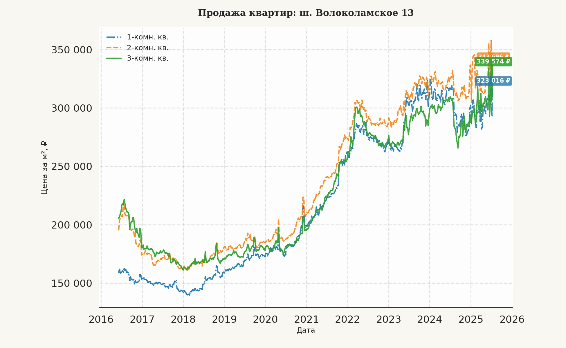 График изменения цены на квартиру Москва, ш. Волоколамское, 13 13