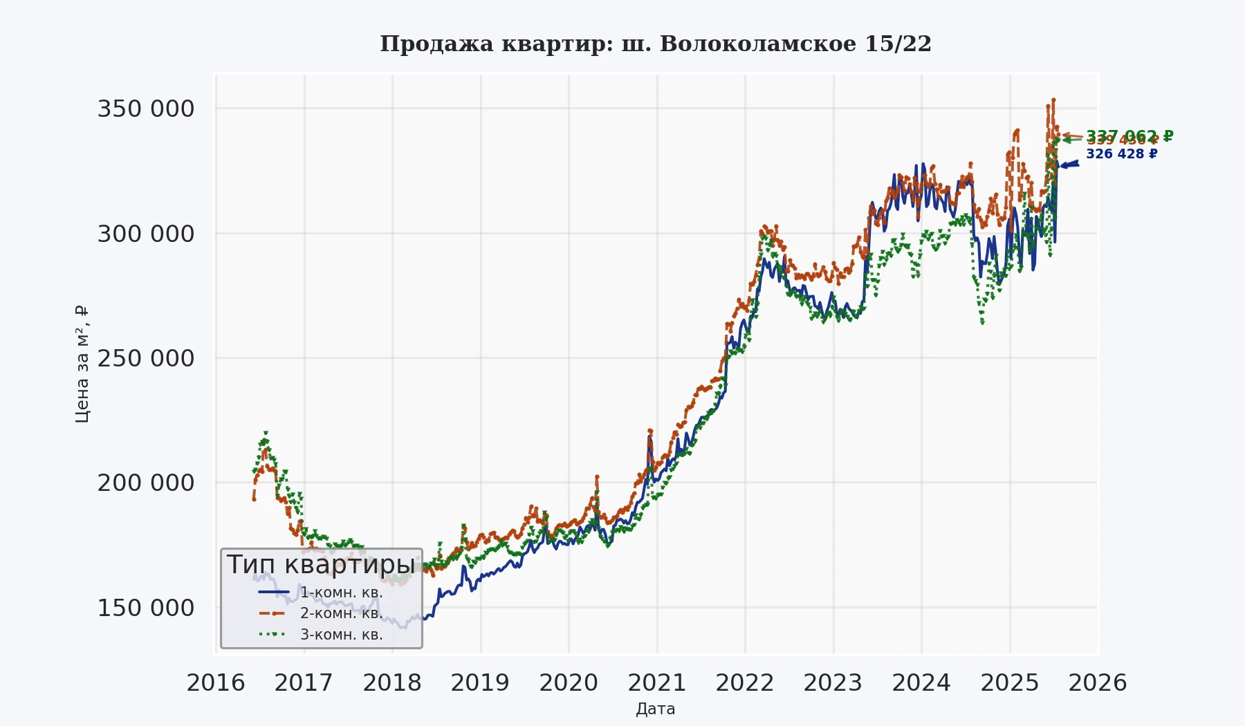 График изменения цены на квартиру Москва, ш. Волоколамское, 15/22 15/22