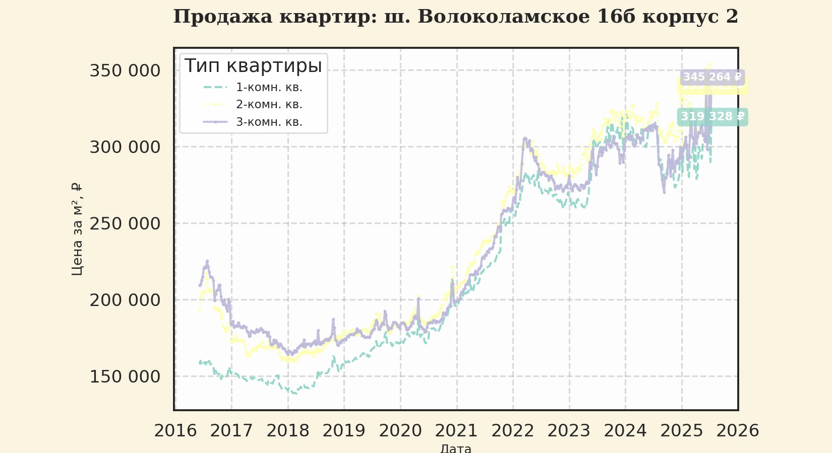 График изменения цены на квартиру Москва, ш. Волоколамское, 16Б корпус 2 16Б корпус 2