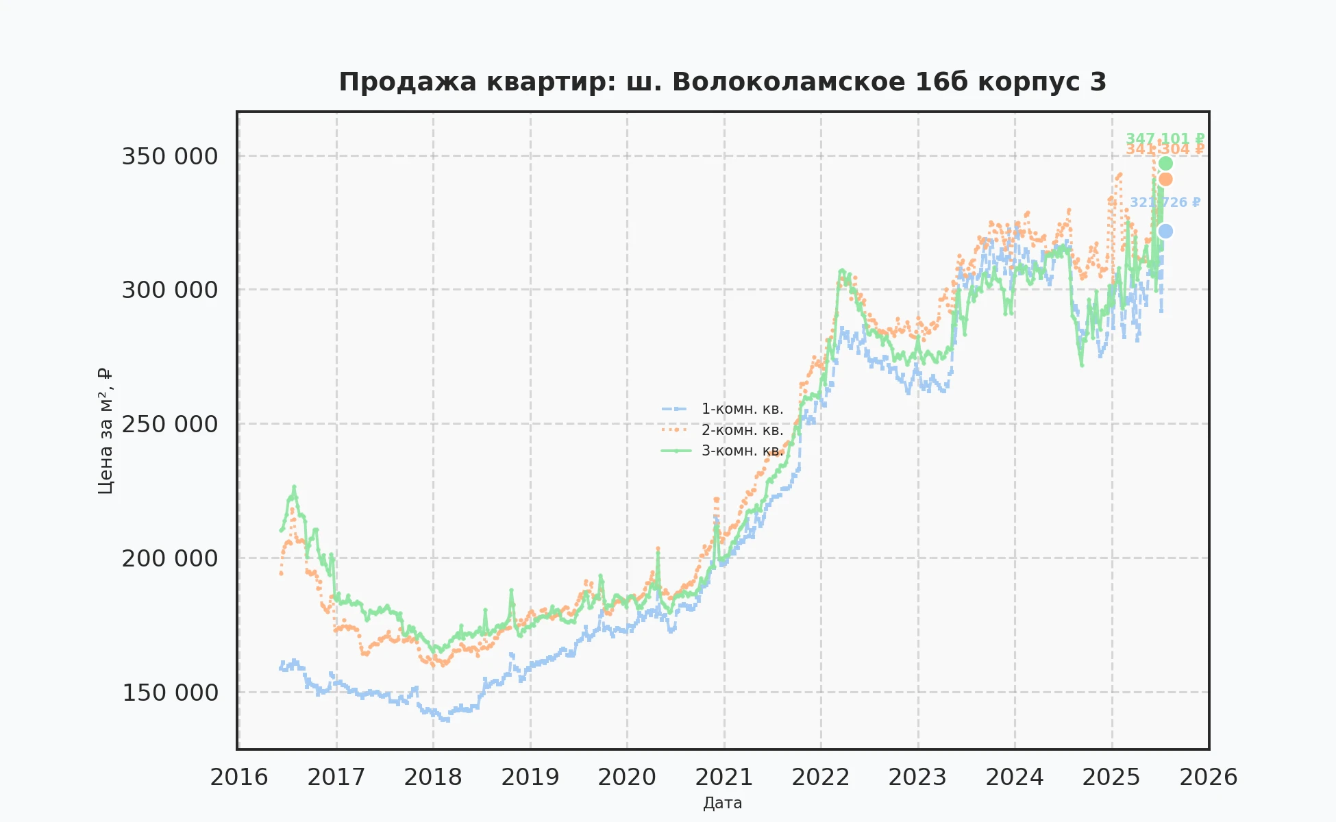 График изменения цены на квартиру Москва, ш. Волоколамское, 16Б корпус 3 16Б корпус 3
