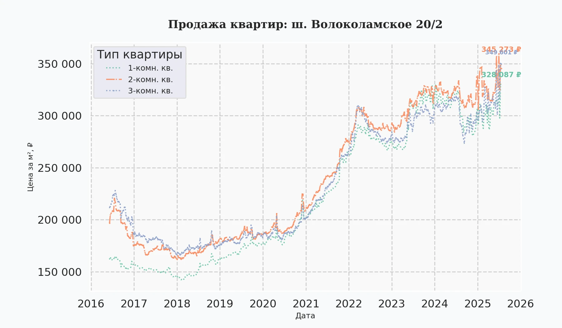 График изменения цены на квартиру Москва, ш. Волоколамское, 20/2 20/2